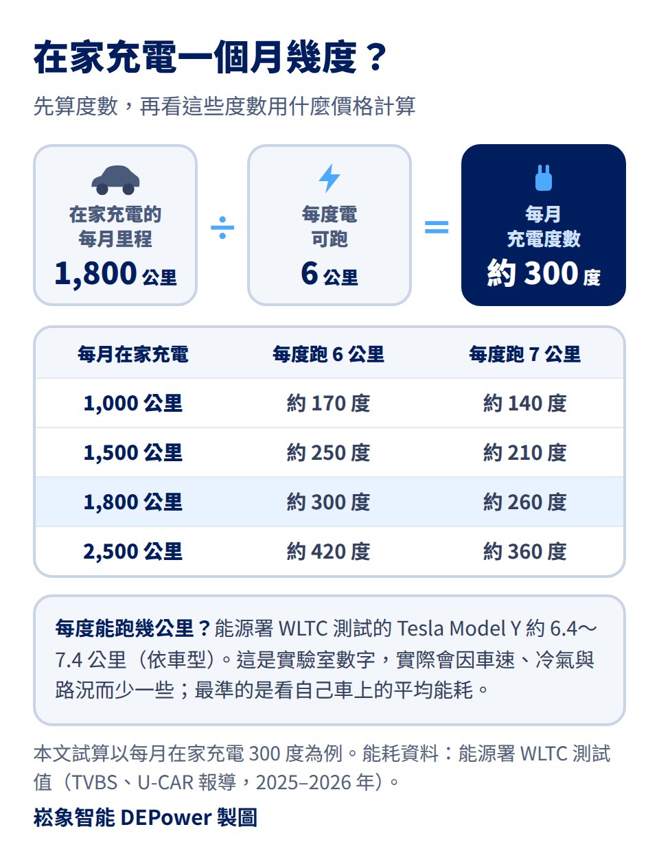電動車在家充電一個月幾度:每月在家充電的里程除以每度電可跑的公里數,例如每月 1,800 公里除以每度 6 公里約 300 度;每月 1,000 公里約 140 到 170 度、1,500 公里約 210 到 250 度、2,500 公里約 360 到 420 度;能源署 WLTC 測試的 Tesla Model Y 每度約 6.4 到 7.4 公里,實際會因車速、冷氣與路況少一些