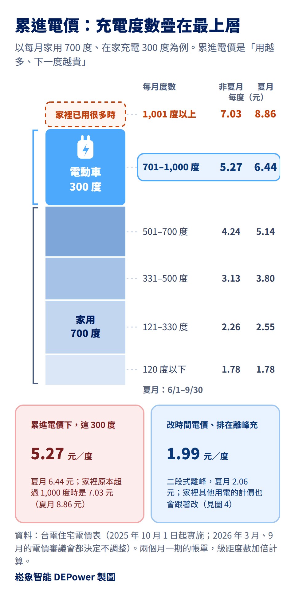 累進電價級距示意:家用 700 度落在 120 度以下 1.78 元、121–330 度 2.26 元(夏月 2.55 元)、331–500 度 3.13 元(3.80 元)、501–700 度 4.24 元(5.14 元);在家充電的 300 度疊在最上層的 701–1,000 度,每度 5.27 元(夏月 6.44 元);家裡原本超過 1,000 度時,多充的每度 7.03 元(夏月 8.86 元);改時間電價排在離峰充電每度 1.99 元(夏月 2.06 元)