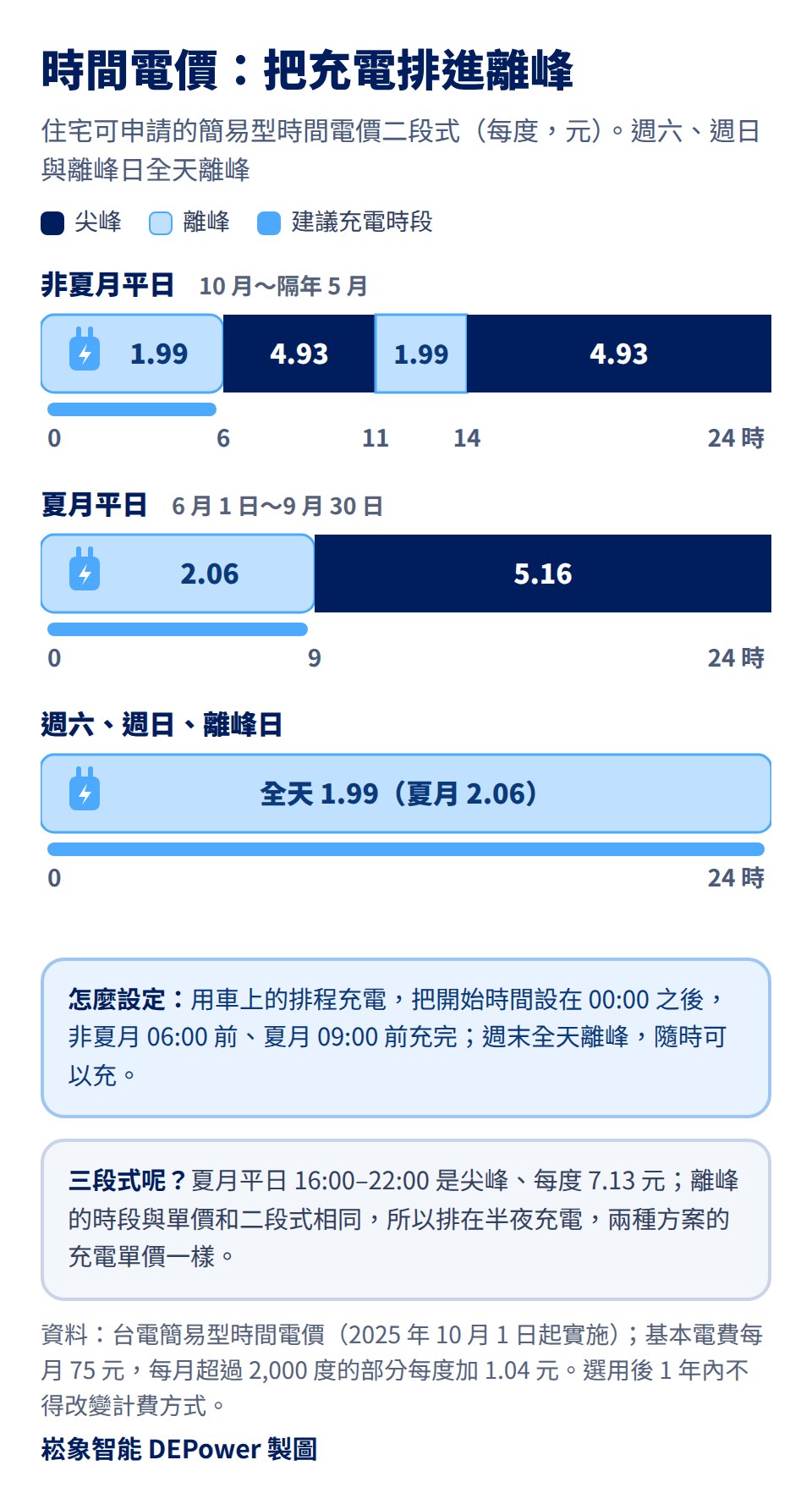簡易型時間電價二段式時段:非夏月平日 00:00–06:00 與 11:00–14:00 離峰每度 1.99 元,06:00–11:00 與 14:00–24:00 尖峰 4.93 元;夏月平日 00:00–09:00 離峰 2.06 元,09:00–24:00 尖峰 5.16 元;週六、週日與離峰日全天離峰;建議用車上的排程充電把充電排在離峰;三段式的離峰時段與單價和二段式相同