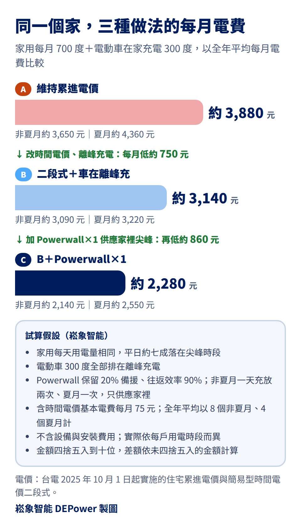 家用每月 700 度加電動車在家充電 300 度的全年平均每月電費試算:A 維持累進電價約 3,880 元(非夏月約 3,650 元、夏月約 4,360 元);B 改簡易型時間電價二段式並在離峰充電約 3,140 元,低約 750 元;C 再加 Powerwall×1 供應家裡尖峰用電約 2,280 元,再低約 860 元;假設平日約七成用電在尖峰、Powerwall 保留 20% 備援、往返效率 90%,不含設備與安裝費用