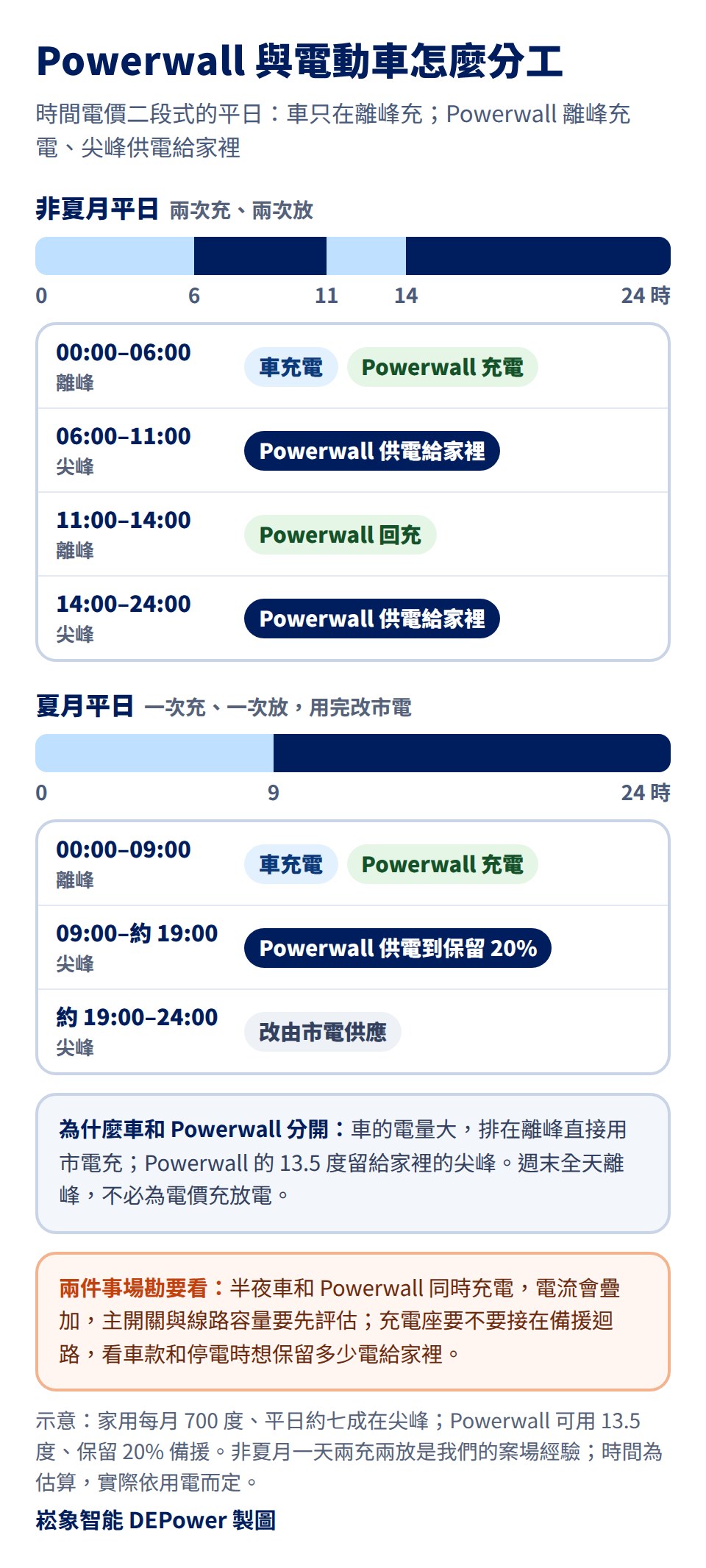 Powerwall 與電動車在時間電價二段式下的平日分工:非夏月平日 00:00–06:00 離峰車充電、Powerwall 充電,06:00–11:00 尖峰 Powerwall 供電給家裡,11:00–14:00 離峰 Powerwall 回充,14:00–24:00 尖峰 Powerwall 供電給家裡;夏月平日 00:00–09:00 車充電、Powerwall 充電,09:00 到約 19:00 Powerwall 供電到保留 20%,約 19:00–24:00 改由市電供應;半夜同時充電電流會疊加,主開關與線路容量要先評估;充電座要不要接在備援迴路,看車款和停電時想保留多少電給家裡