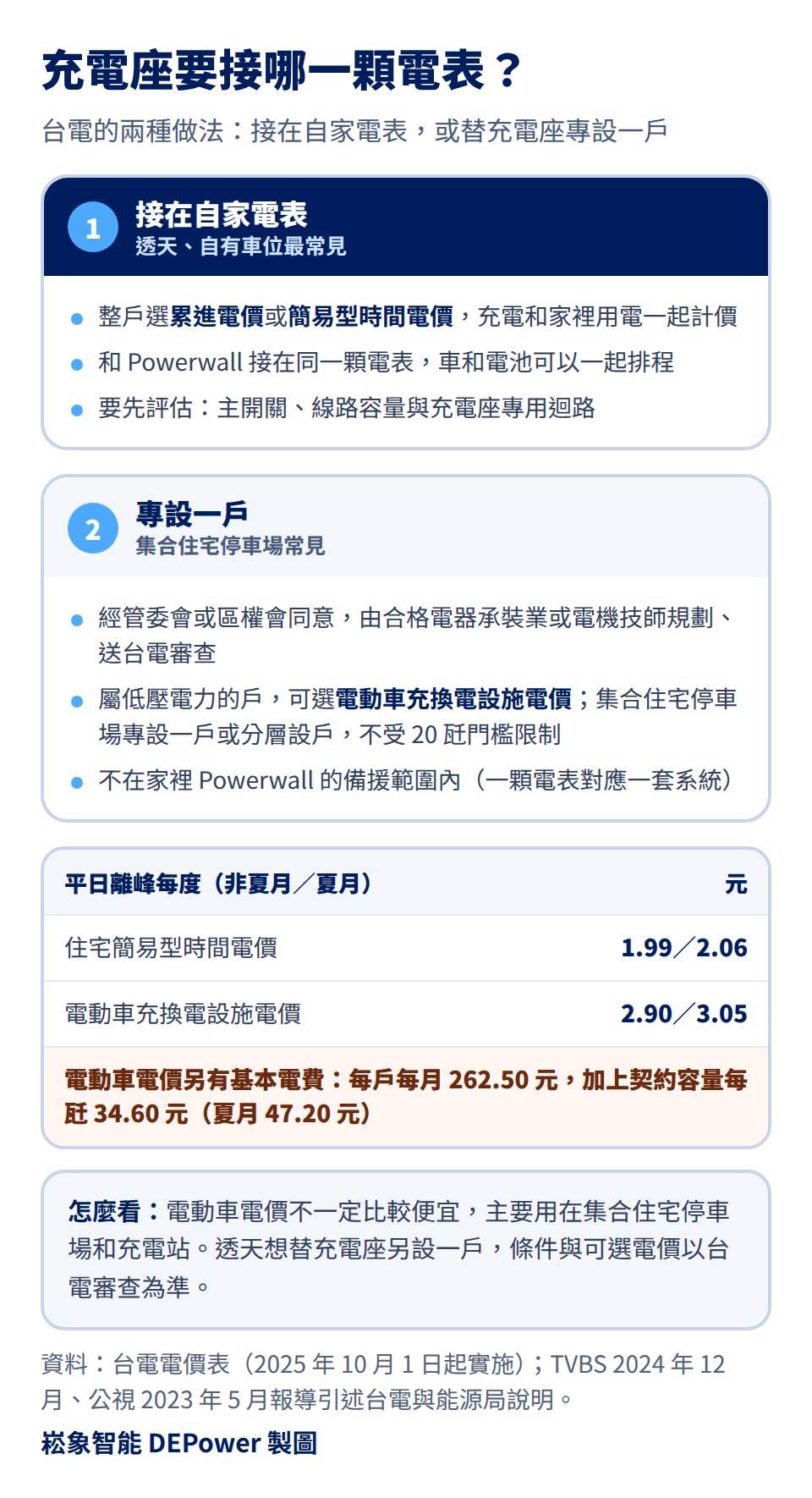 充電座要接哪一顆電表:一、接在自家電表,透天與自有車位最常見,整戶選累進電價或簡易型時間電價,和 Powerwall 接在同一顆電表可以一起排程,要先評估主開關、線路容量與專用迴路;二、專設一戶,集合住宅停車場常見,經管委會或區權會同意,由合格電器承裝業或電機技師規劃送台電審查,屬低壓電力的戶可選電動車充換電設施電價,集合住宅停車場不受 20 瓩門檻限制,不在家裡 Powerwall 的備援範圍內;平日離峰每度住宅簡易型時間電價 1.99 元(夏月 2.06 元),電動車充換電設施電價 2.90 元(夏月 3.05 元),另有基本電費每戶每月 262.50 元加上契約容量每瓩 34.60 元(夏月 47.20 元)