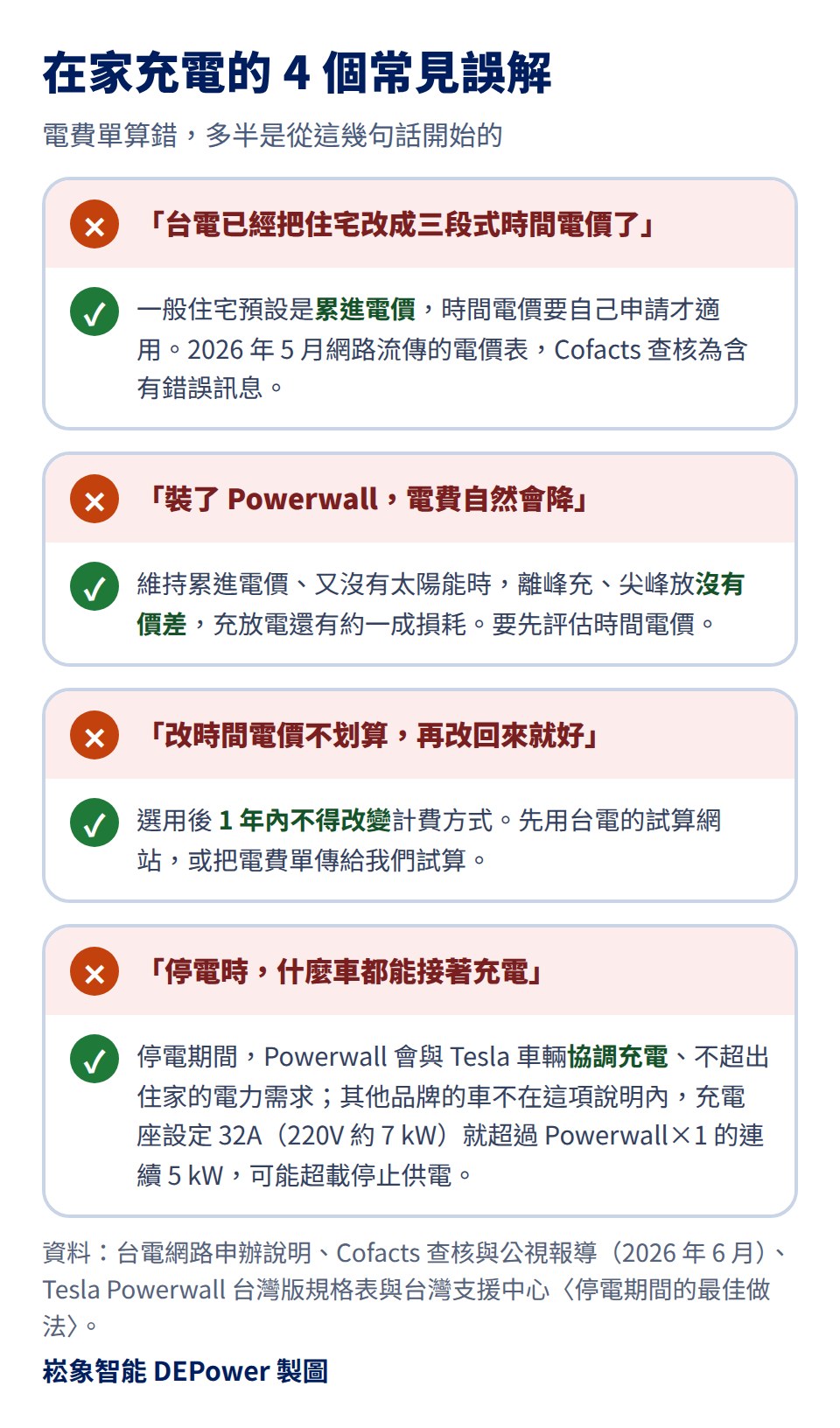 在家充電的 4 個常見誤解:一、台電沒有把住宅改成三段式,一般住宅預設累進電價,時間電價要自己申請,2026 年 5 月網路流傳的電價表經 Cofacts 查核含有錯誤訊息;二、維持累進電價又沒有太陽能時,裝 Powerwall 離峰充尖峰放沒有價差;三、時間電價選用後 1 年內不得改變計費方式;四、停電期間 Powerwall 會與 Tesla 車輛協調充電、不超出住家的電力需求,其他品牌的車不在這項說明內,充電座 32A 約 7 kW 超過 Powerwall×1 連續 5 kW 可能超載停止供電