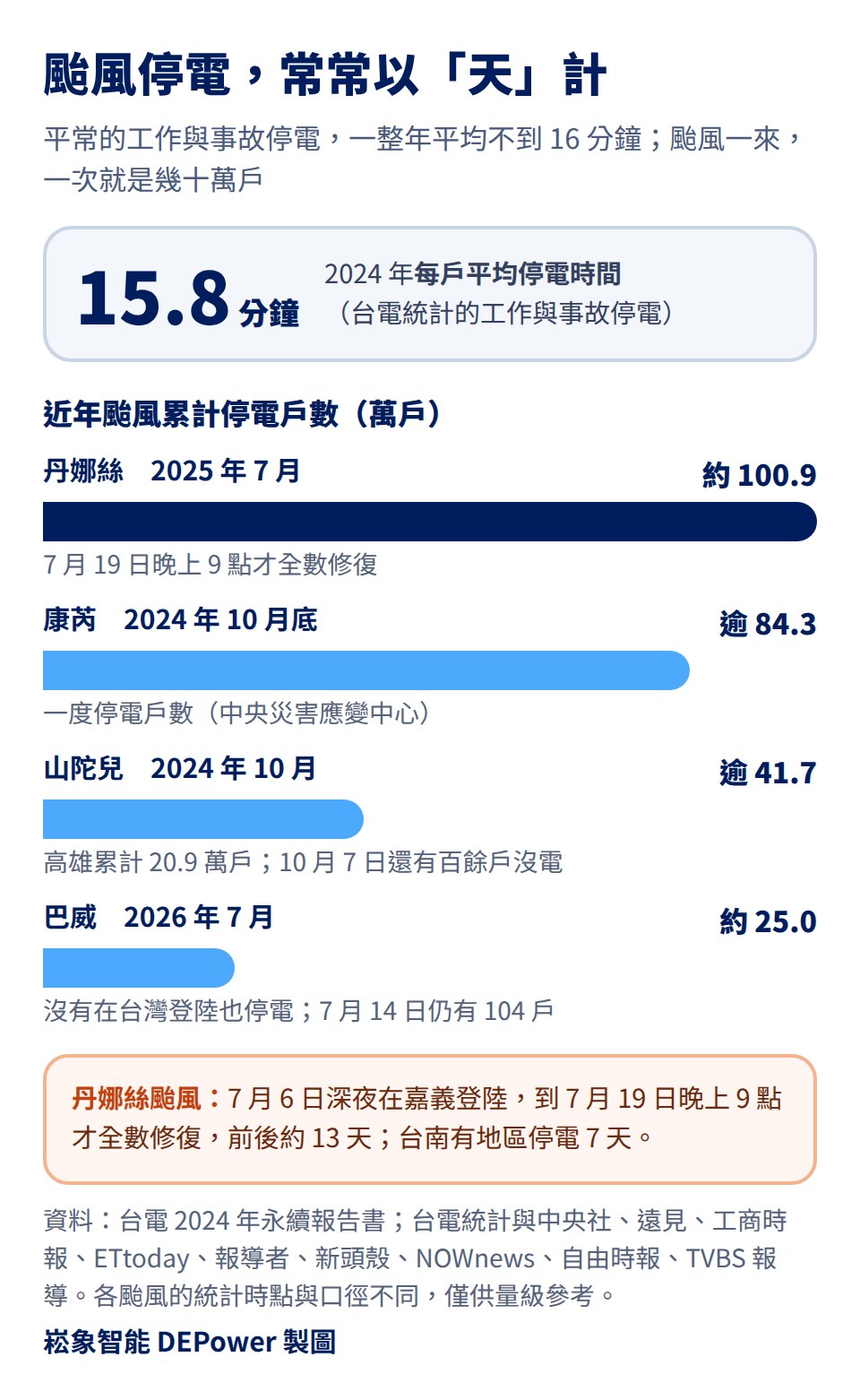颱風停電常常以天計:2024 年台電統計的工作與事故停電,每戶平均停電時間 15.8 分鐘;近年颱風累計停電戶數,丹娜絲 2025 年 7 月約 100.9 萬戶、7 月 19 日晚上 9 點才全數修復,康芮 2024 年 10 月底逾 84.3 萬戶一度停電,山陀兒 2024 年 10 月逾 41.7 萬戶、高雄累計 20.9 萬戶、10 月 7 日還有百餘戶沒電,巴威 2026 年 7 月約 25.0 萬戶、沒有在台灣登陸也停電;丹娜絲 7 月 6 日深夜在嘉義登陸,前後約 13 天才全數修復,台南有地區停電 7 天