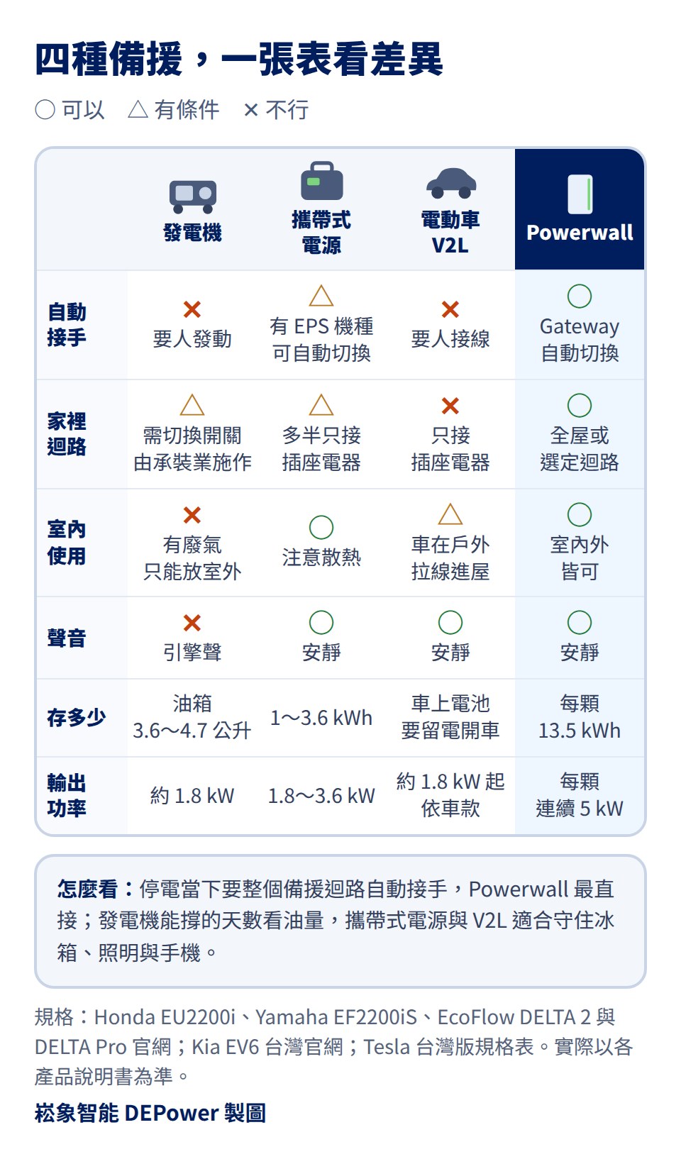 四種備援比較表:自動接手,發電機要人發動,攜帶式電源有 EPS 機種可自動切換,V2L 要人接線,Powerwall 由 Gateway 自動切換;家裡迴路,發電機需切換開關由承裝業施作,攜帶式電源多半只接插座電器,V2L 只接插座電器,Powerwall 可備援全屋或選定迴路;室內使用,發電機有廢氣只能放室外,攜帶式電源注意散熱,V2L 車在戶外拉線進屋,Powerwall 室內外皆可;聲音,發電機有引擎聲,其他三種安靜;存多少,發電機油箱 3.6 到 4.7 公升,攜帶式電源 1 到 3.6 kWh,V2L 是車上電池要留電開車,Powerwall 每顆 13.5 kWh;輸出功率,發電機約 1.8 kW,攜帶式電源 1.8 到 3.6 kW,V2L 約 1.8 kW 起依車款,Powerwall 每顆連續 5 kW