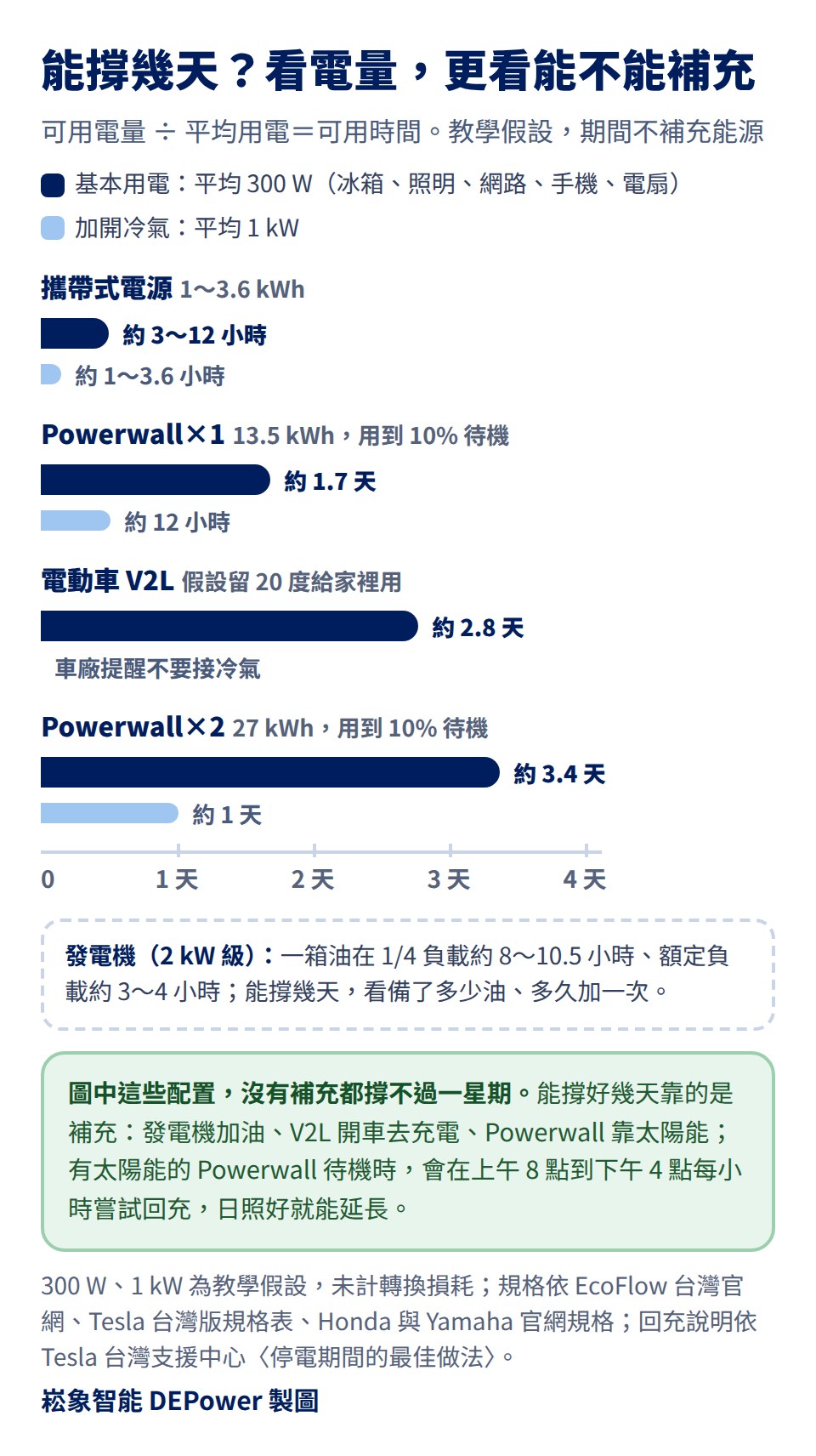 停電能撐幾天:可用電量除以平均用電,教學假設、期間不補充能源;基本用電平均 300 W 時,攜帶式電源 1 到 3.6 kWh 約 3 到 12 小時,Powerwall×1 從滿電用到 10% 待機約 1.7 天,電動車 V2L 假設留 20 度給家裡約 2.8 天,Powerwall×2 約 3.4 天;加開冷氣平均 1 kW 時,攜帶式電源約 1 到 3.6 小時,Powerwall×1 約 12 小時,Powerwall×2 約 1 天,V2L 車廠提醒不要接冷氣;2 kW 級發電機一箱油在 1/4 負載約 8 到 10.5 小時、額定負載約 3 到 4 小時;圖中這些配置沒有補充都撐不過一星期,有太陽能的 Powerwall 待機時會在上午 8 點到下午 4 點每小時嘗試回充