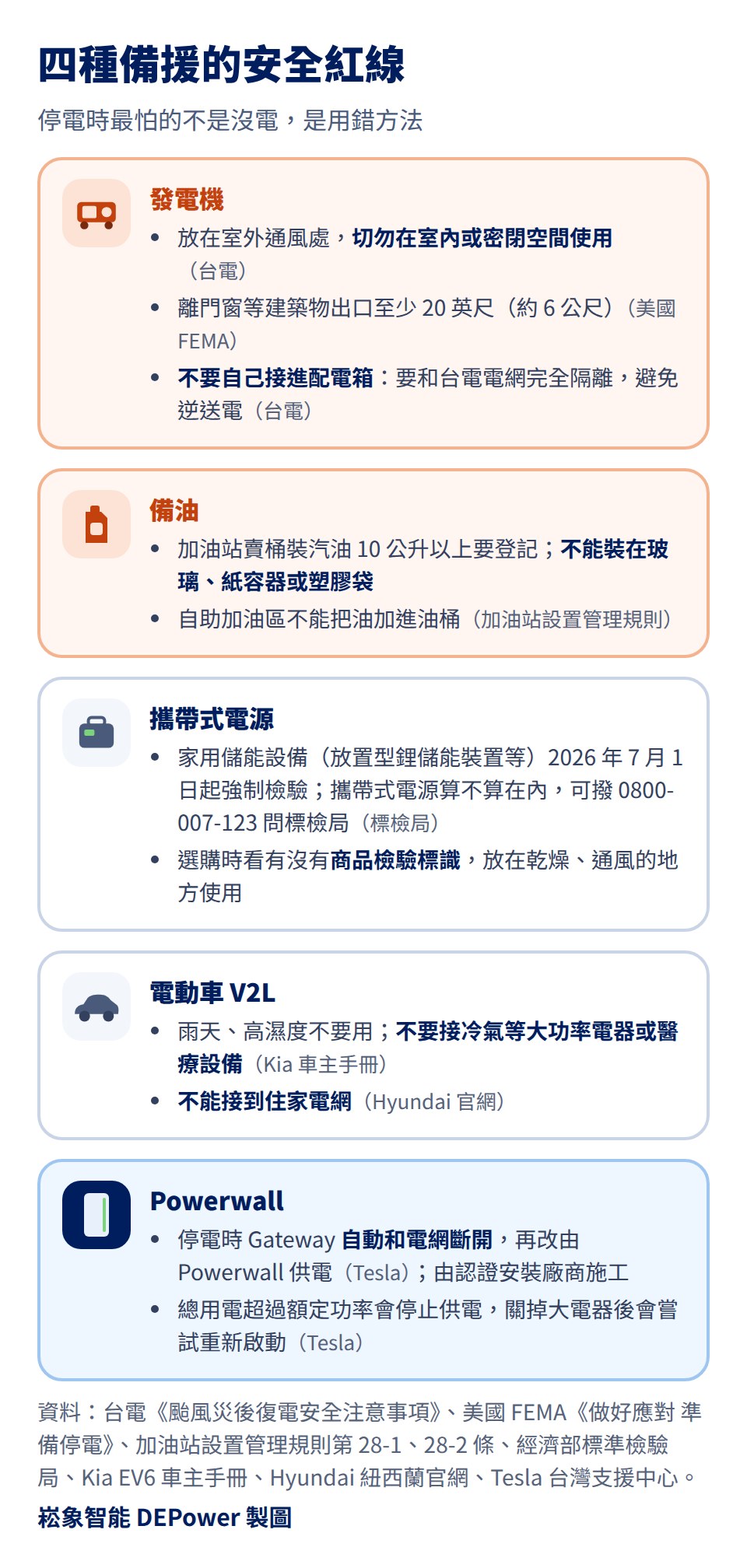 四種備援的安全紅線:發電機放在室外通風處,切勿在室內或密閉空間使用,離門窗等建築物出口至少 20 英尺約 6 公尺,不要自己接進配電箱,要和台電電網完全隔離避免逆送電;備油,加油站賣桶裝汽油 10 公升以上要登記,不能裝在玻璃、紙容器或塑膠袋,自助加油區不能把油加進油桶;攜帶式電源,家用儲能設備 2026 年 7 月 1 日起強制檢驗,攜帶式電源算不算在內可撥 0800-007-123 問標檢局,選購時看有沒有商品檢驗標識;電動車 V2L 雨天高濕度不要用,不要接冷氣等大功率電器或醫療設備,不能接到住家電網;Powerwall 停電時 Gateway 自動和電網斷開再改由 Powerwall 供電,總用電超過額定功率會停止供電