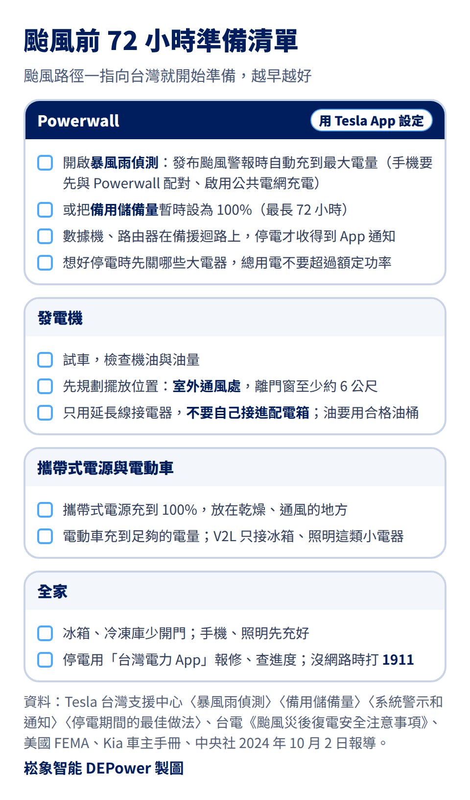 颱風前 72 小時準備清單:Powerwall 開啟暴風雨偵測(手機要先與 Powerwall 配對、啟用公共電網充電)、或把備用儲備量暫時設為 100% 最長 72 小時、數據機與路由器接在備援迴路、想好停電時先關哪些大電器;發電機試車、檢查機油與油量、放在室外通風處離門窗至少約 6 公尺、只用延長線接電器不要自己接進配電箱、油要用合格油桶;攜帶式電源充到 100% 放在乾燥通風處;電動車充到足夠電量、V2L 只接冰箱照明這類小電器;全家冰箱冷凍庫少開門、手機照明先充好、停電用台灣電力 App 報修查進度、沒網路時打 1911