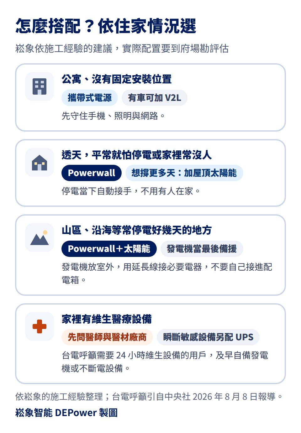 怎麼搭配依住家情況選:公寓、沒有固定安裝位置,攜帶式電源,有車可加 V2L,先守住手機、照明與網路;透天、平常就怕停電或家裡常沒人,Powerwall,想撐更多天加屋頂太陽能,停電當下自動接手;山區、沿海等常停電好幾天的地方,Powerwall 加太陽能,發電機當最後備援,發電機放室外用延長線接必要電器;家裡有維生醫療設備,先問醫師與醫材廠商,瞬斷敏感設備另配 UPS,台電呼籲需要 24 小時維生設備的用戶及早自備發電機或不斷電設備