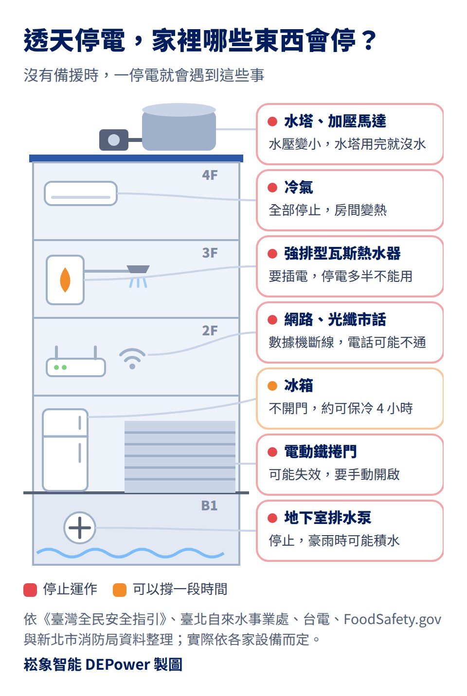 透天停電家裡哪些東西會停：屋頂水塔與加壓馬達，水壓變小，水塔用完就沒水；4 樓冷氣全部停止；3 樓強排型瓦斯熱水器要插電，停電多半不能用；2 樓網路與光纖市話，數據機斷線，電話可能不通；1 樓冰箱不開門約可保冷 4 小時；電動鐵捲門可能失效，要手動開啟；地下室排水泵停止，豪雨時可能積水