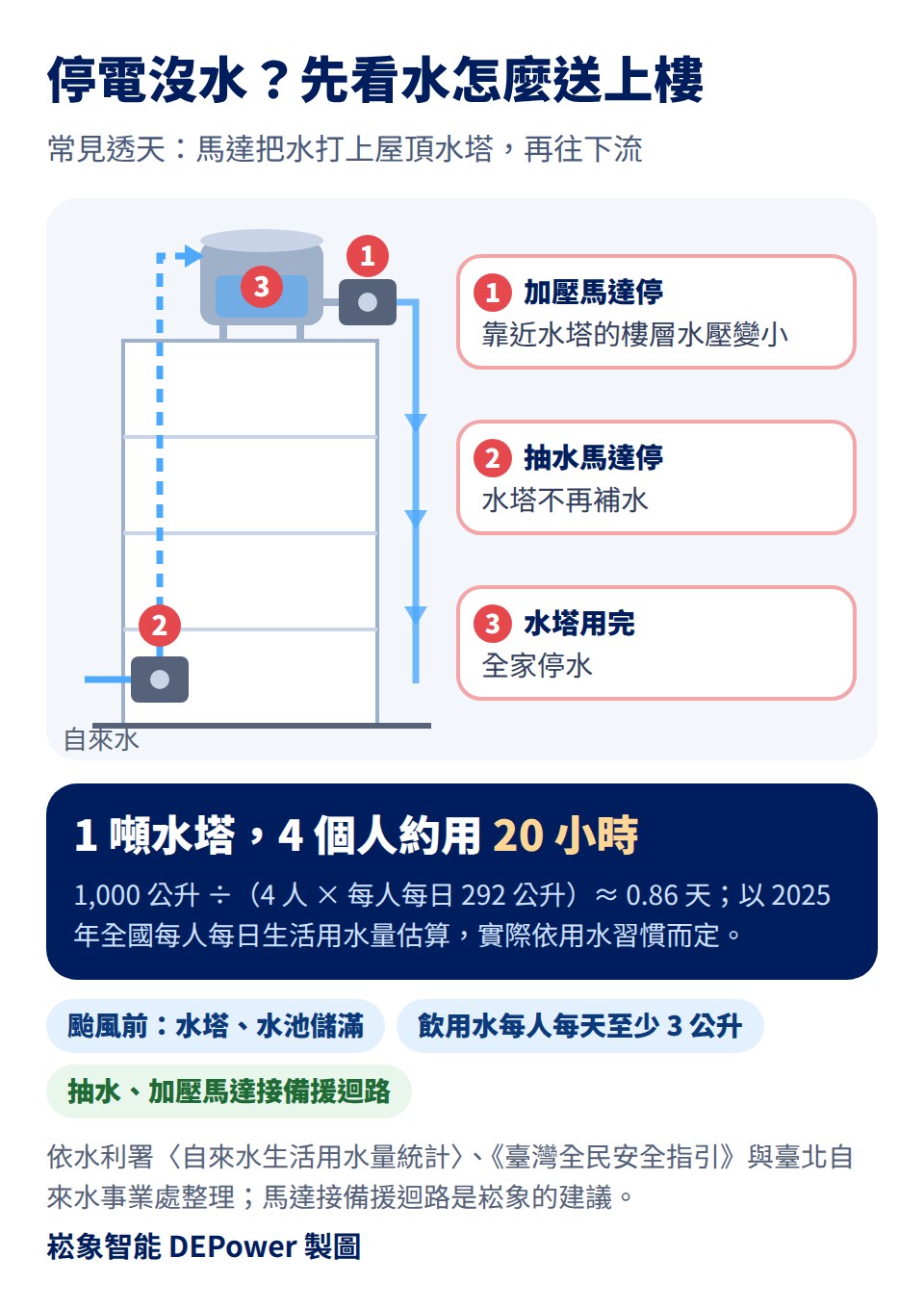停電沒水，先看水怎麼送上樓：常見透天由抽水馬達把自來水打上屋頂水塔，再經加壓馬達或重力往下流；停電時加壓馬達停，靠近水塔的樓層水壓變小；抽水馬達停，水塔不再補水；水塔用完，全家停水；1 噸水塔 4 個人約用 20 小時，以 2025 年全國每人每日生活用水量 292 公升估算；颱風前把水塔、水池儲滿，飲用水每人每天至少 3 公升，抽水與加壓馬達接備援迴路