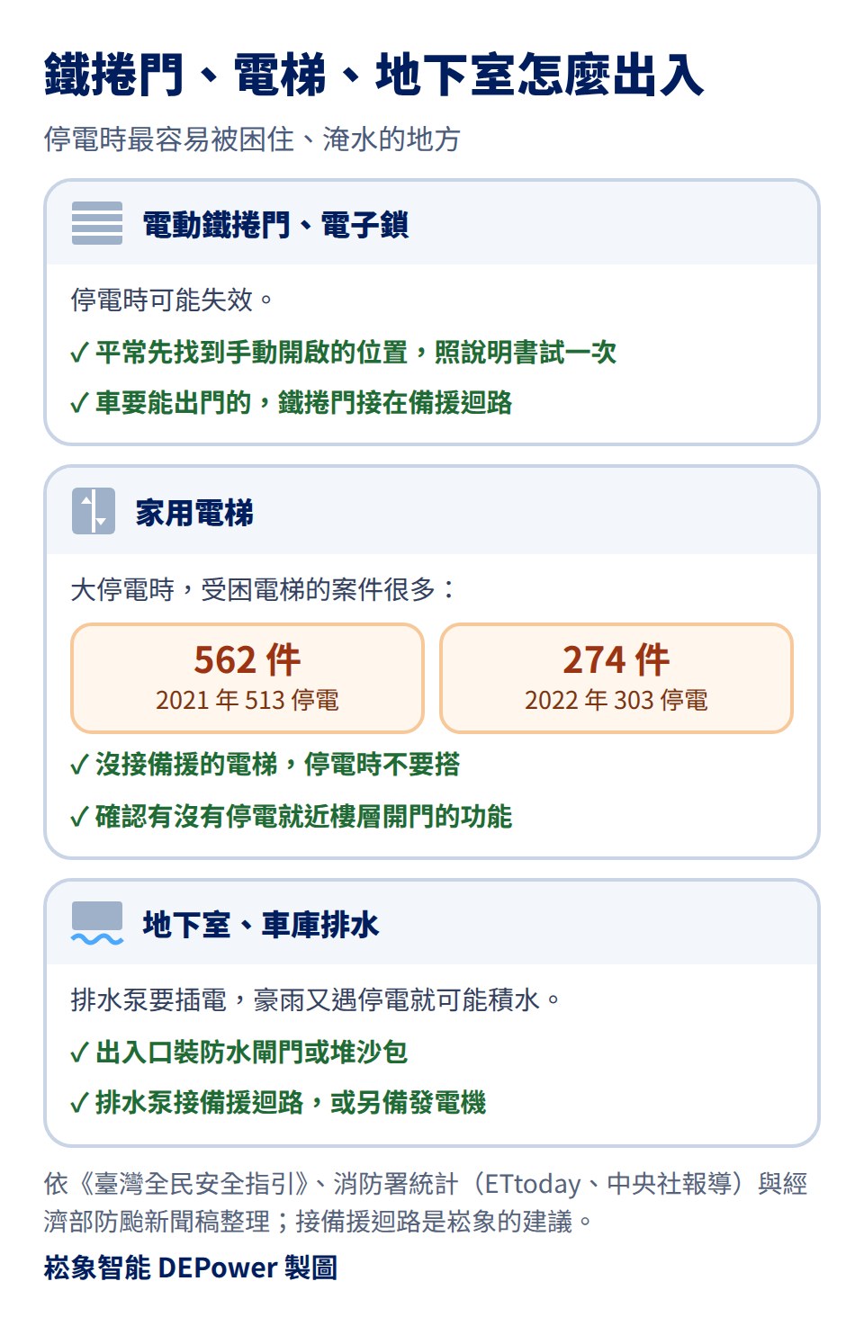 鐵捲門、電梯、地下室，停電時先想好怎麼出入：電動鐵捲門、電子鎖停電時可能失效，平常先找到手動開啟的位置，照說明書試一次，車要能出門的，鐵捲門接在備援迴路；家用電梯，大停電時受困電梯的案件很多，2021 年 513 停電 562 件，2022 年 303 停電 274 件，沒接備援的電梯停電時不要搭，並確認有沒有停電就近樓層開門的功能；地下室、車庫排水，排水泵要插電，豪雨又遇停電就可能積水，出入口裝防水閘門或堆沙包，排水泵接備援迴路或另備發電機