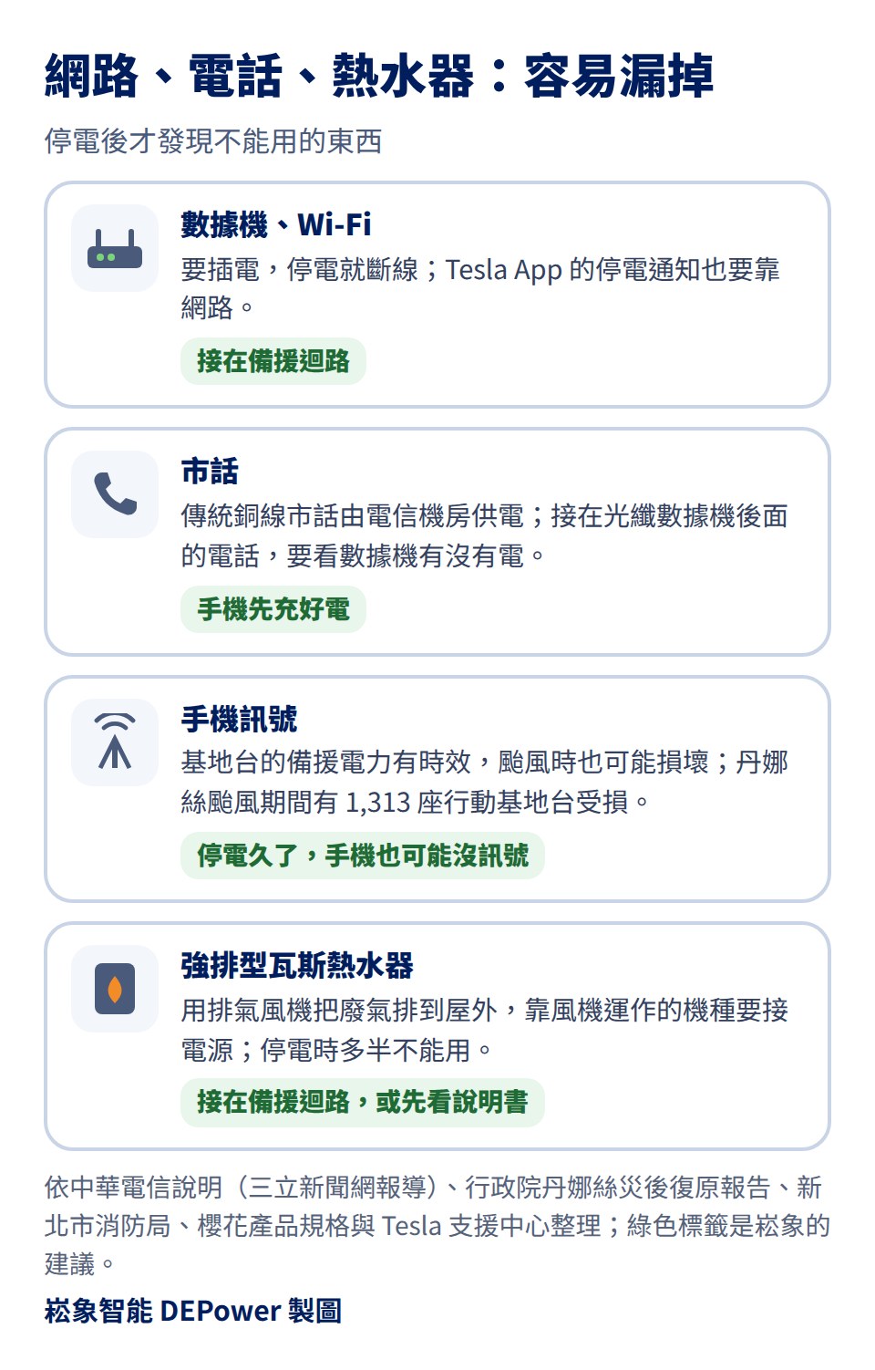 網路、電話、熱水器，容易忽略的用電：數據機與 Wi-Fi 要插電，停電就斷線，Tesla App 的停電通知也要靠網路，建議接在備援迴路；市話，傳統銅線市話由電信機房供電，接在光纖數據機後面的電話要看數據機有沒有電，手機先充好電；手機訊號，基地台的備援電力有時效，颱風時也可能損壞，丹娜絲颱風期間有 1,313 座行動基地台受損，停電久了手機也可能沒訊號；強排型瓦斯熱水器用排氣風機把廢氣排到屋外，機器要插電，停電時多半不能用，接在備援迴路或先看說明書