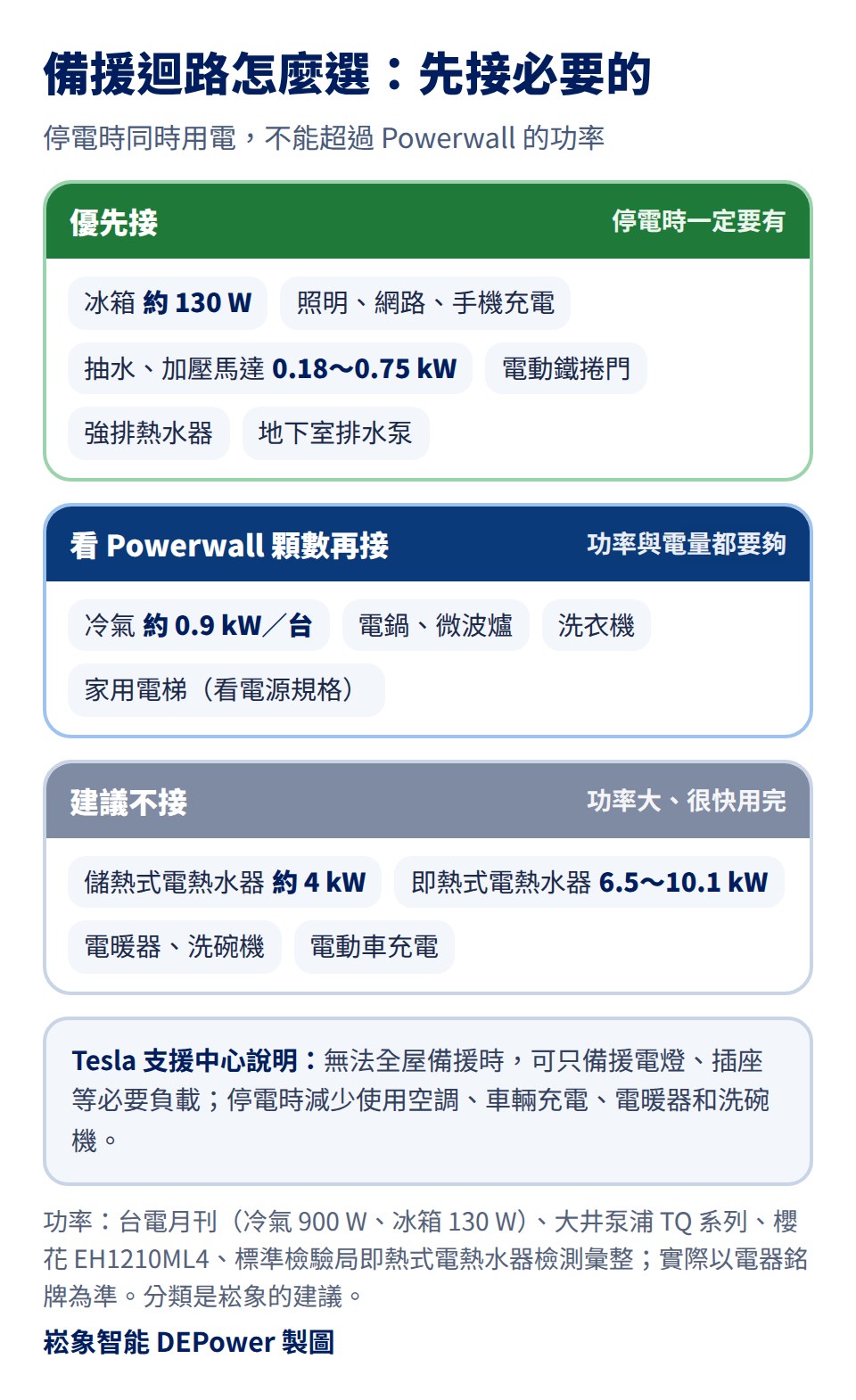 備援迴路怎麼選，先接必要的：停電時同時用電不能超過 Powerwall 的功率；優先接，冰箱約 130 W、照明、網路、手機充電、抽水與加壓馬達 0.18 到 0.75 kW、電動鐵捲門、強排熱水器、地下室排水泵；看 Powerwall 顆數再接，冷氣每台約 0.9 kW、電鍋、微波爐、洗衣機、家用電梯看電源規格；建議不接，儲熱式電熱水器約 4 kW、即熱式電熱水器 6.5 到 10.1 kW、電暖器、洗碗機、電動車充電；Tesla 支援中心說明，無法全屋備援時可只備援電燈、插座等必要負載，停電時減少使用空調、車輛充電、電暖器和洗碗機
