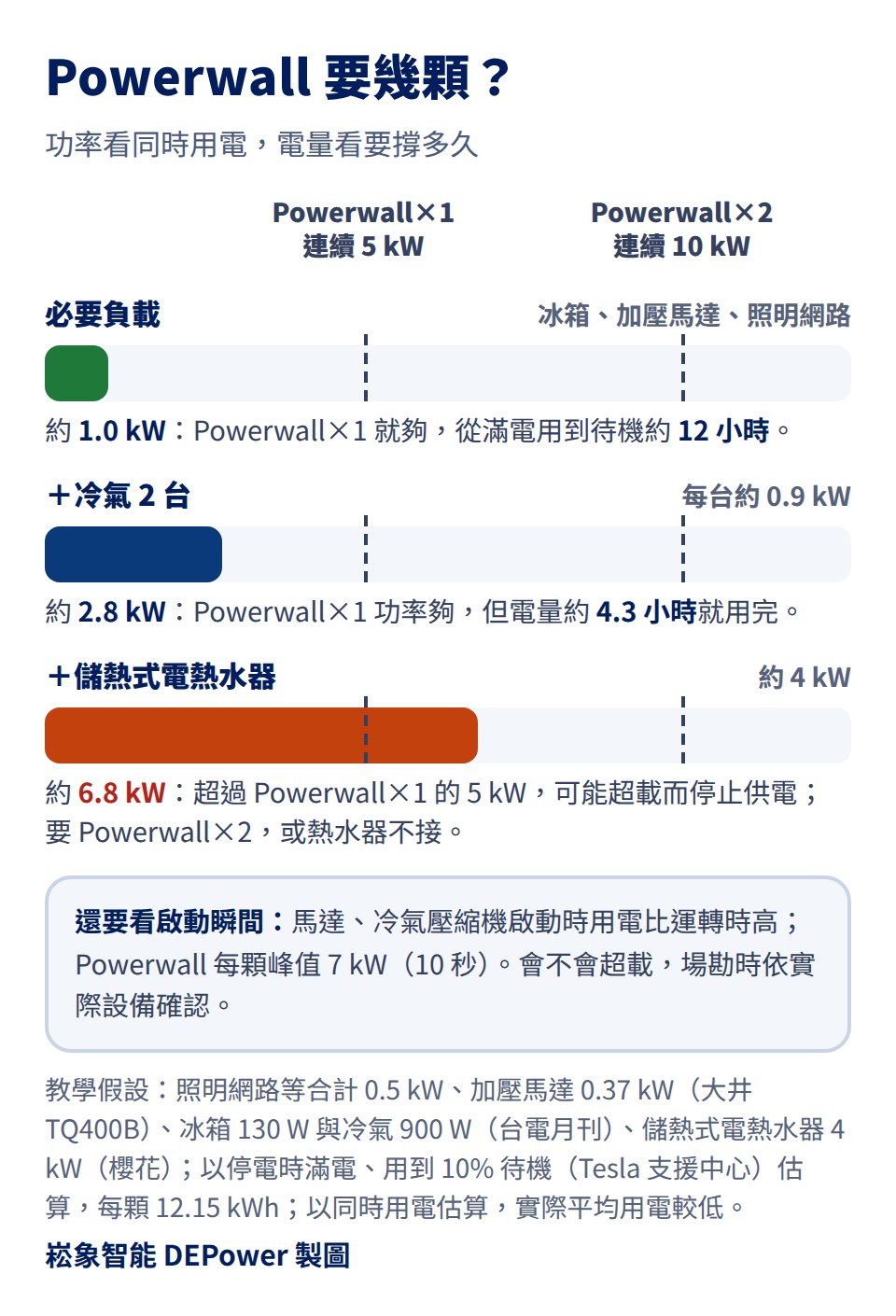 Powerwall 要幾顆，功率看同時用電，電量看要撐多久：必要負載包括冰箱、加壓馬達、照明網路約 1.0 kW，Powerwall×1 就夠，從滿電用到待機約 12 小時；加冷氣 2 台每台約 0.9 kW，約 2.8 kW，Powerwall×1 功率夠，但電量約 4.3 小時就用完；再加儲熱式電熱水器約 4 kW，約 6.8 kW，超過 Powerwall×1 的連續 5 kW，可能超載而停止供電，要 Powerwall×2 或熱水器不接；馬達、冷氣壓縮機啟動時用電比運轉時高，Powerwall 每顆峰值 7 kW（10 秒），會不會超載場勘時依實際設備確認