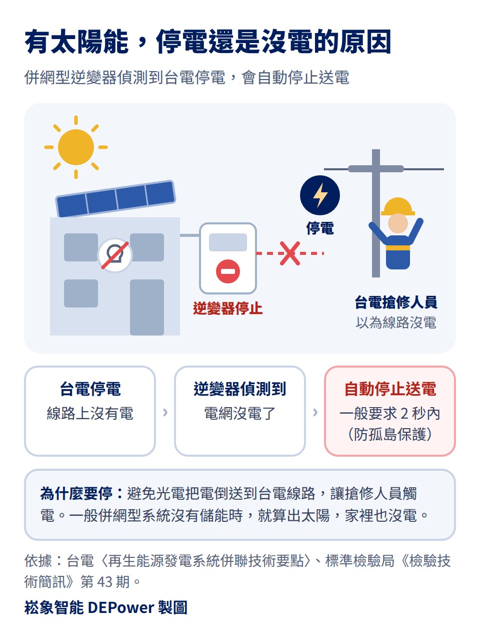 有太陽能停電還是沒電的原因:台電停電時線路上沒有電,併網型逆變器偵測到電網沒電了,一般要求 2 秒內自動停止送電,這就是防孤島保護;目的是避免光電把電倒送到台電線路,讓以為線路沒電的搶修人員觸電;一般併網型系統沒有儲能時,就算出太陽,家裡也沒電