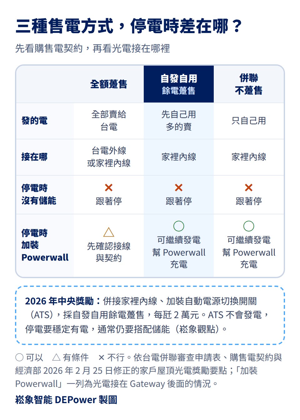 三種售電方式停電時差在哪:全額躉售發的電全部賣給台電,接在台電外線或家裡內線,沒有儲能停電時跟著停,加 Powerwall 要先確認接線與契約;自發自用餘電躉售先自己用多的賣,接在家裡內線,沒有儲能停電時跟著停,加 Powerwall 可繼續發電幫 Powerwall 充電;併聯不躉售只自己用,接在家裡內線,沒有儲能停電時跟著停,加 Powerwall 可繼續發電幫 Powerwall 充電;2026 年中央獎勵併接家裡內線、加裝自動電源切換開關 ATS、採自發自用餘電躉售,每瓩 2 萬元;ATS 不會發電,停電要穩定有電,通常仍要搭配儲能,這是崧象的觀點
