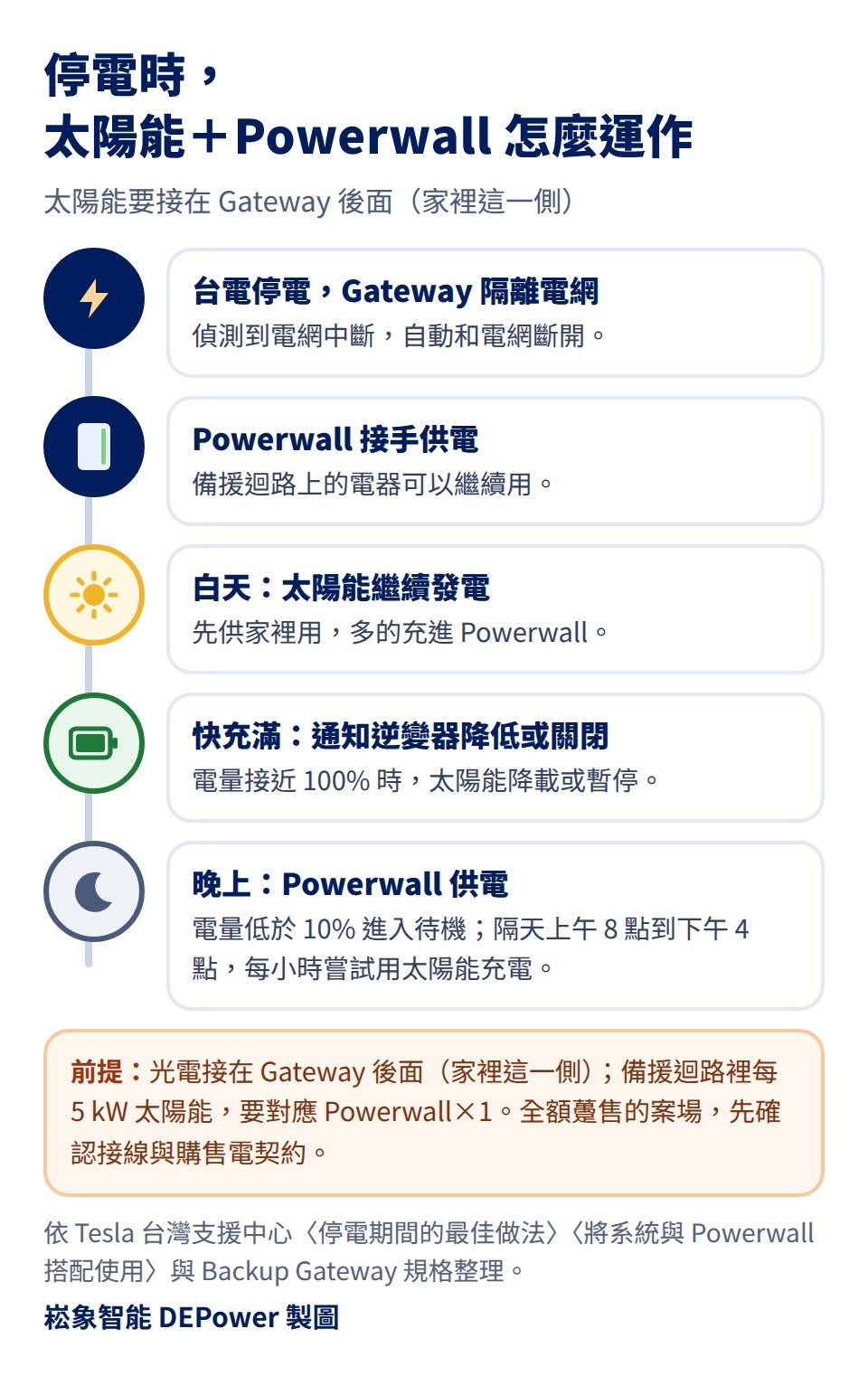 停電時太陽能加 Powerwall 怎麼運作:台電停電時 Gateway 偵測到電網中斷,自動和電網斷開;Powerwall 接手供電,備援迴路上的電器可以繼續用;白天太陽能繼續發電,先供家裡用,多的充進 Powerwall;電量接近 100% 時通知逆變器降低或關閉;晚上由 Powerwall 供電,電量低於 10% 進入待機,隔天上午 8 點到下午 4 點每小時嘗試用太陽能充電;前提是光電接在 Gateway 後面,備援迴路裡每 5 kW 太陽能要對應 Powerwall×1,全額躉售的案場先確認接線與購售電契約