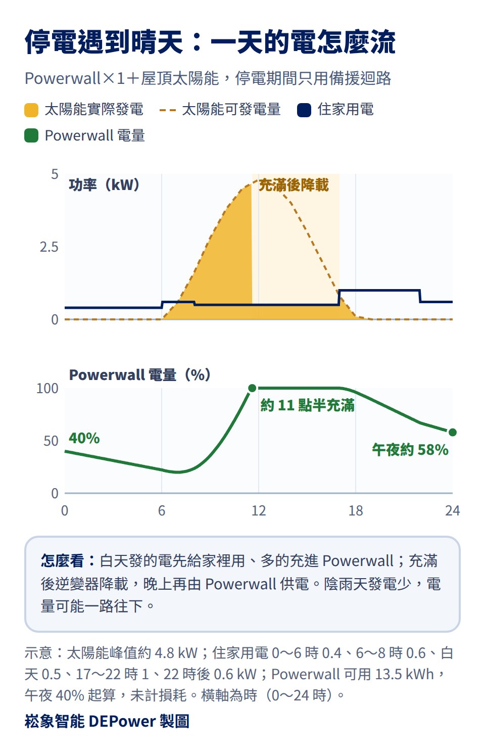 停電遇到晴天一天的電怎麼流,示意圖:Powerwall×1 加屋頂太陽能,停電期間只用備援迴路;午夜電量 40%,清晨降到約 20%,白天太陽能發的電先給家裡用、多的充進 Powerwall,約 11 點半充滿,之後逆變器降載,傍晚起由 Powerwall 供電,午夜約剩 58%;假設屋頂太陽能峰值約 4.8 kW,住家用電 0 到 6 時 0.4 kW、6 到 8 時 0.6 kW、白天 0.5 kW、17 到 22 時 1 kW、22 時後 0.6 kW,Powerwall 可用 13.5 kWh,未計充放電損耗;陰雨天發電少,電量可能一路往下