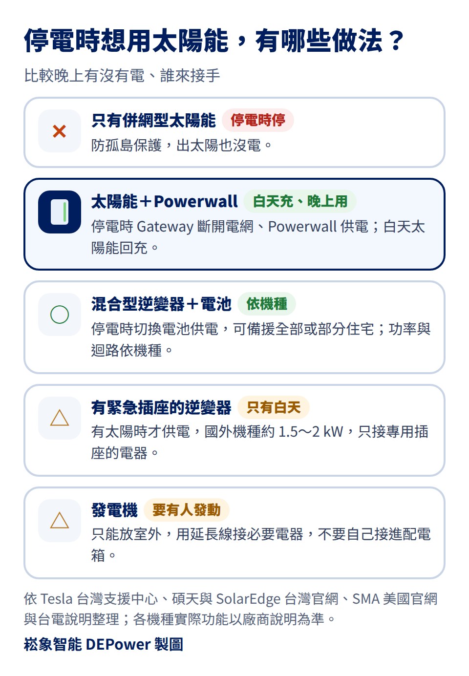 停電時想用太陽能有哪些做法:只有併網型太陽能,停電時停,防孤島保護,出太陽也沒電;太陽能加 Powerwall,白天充、晚上用,停電時 Gateway 斷開電網、Powerwall 供電,白天太陽能回充;混合型逆變器加電池,依機種,停電時切換電池供電,可備援全部或部分住宅;有緊急插座的逆變器,只有白天、有太陽時才供電,國外機種約 1.5 到 2 kW,只接插座電器;發電機,要有人發動,只能放室外,用延長線接必要電器,不要自己接進配電箱