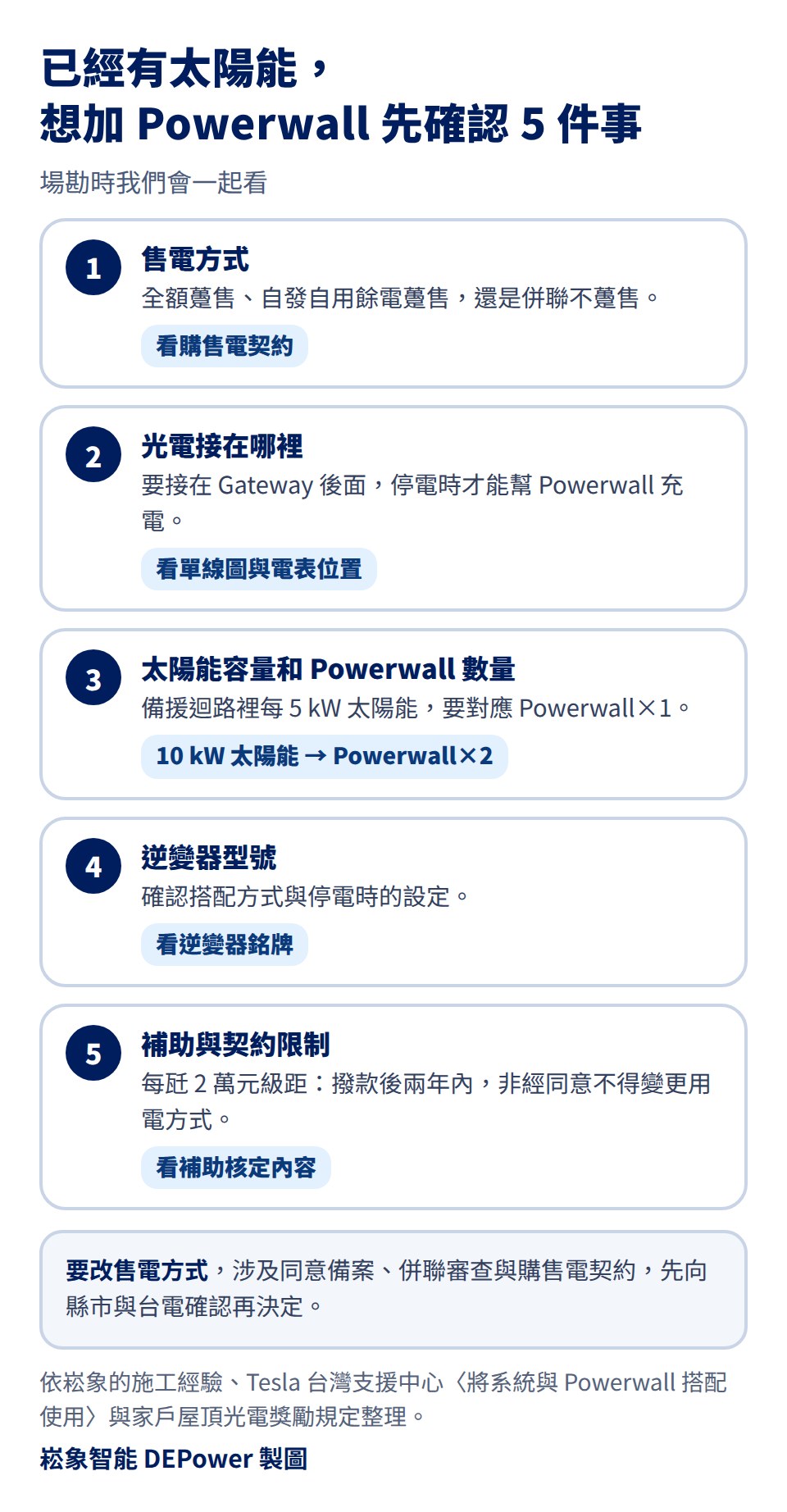 已經有太陽能,想加 Powerwall 先確認 5 件事:一、售電方式,全額躉售、自發自用餘電躉售還是併聯不躉售,看購售電契約;二、光電接在哪裡,要接在 Gateway 後面停電時才能幫 Powerwall 充電,看單線圖與電表位置;三、太陽能容量和 Powerwall 數量,備援迴路裡每 5 kW 太陽能要對應 Powerwall×1,例如 10 kW 太陽能要 Powerwall×2;四、逆變器型號,確認搭配方式與停電時的設定;五、補助與契約限制,每瓩 2 萬元級距撥款後兩年內,非經同意不得變更用電方式;要改售電方式涉及同意備案、併聯審查與購售電契約,先向縣市與台電確認