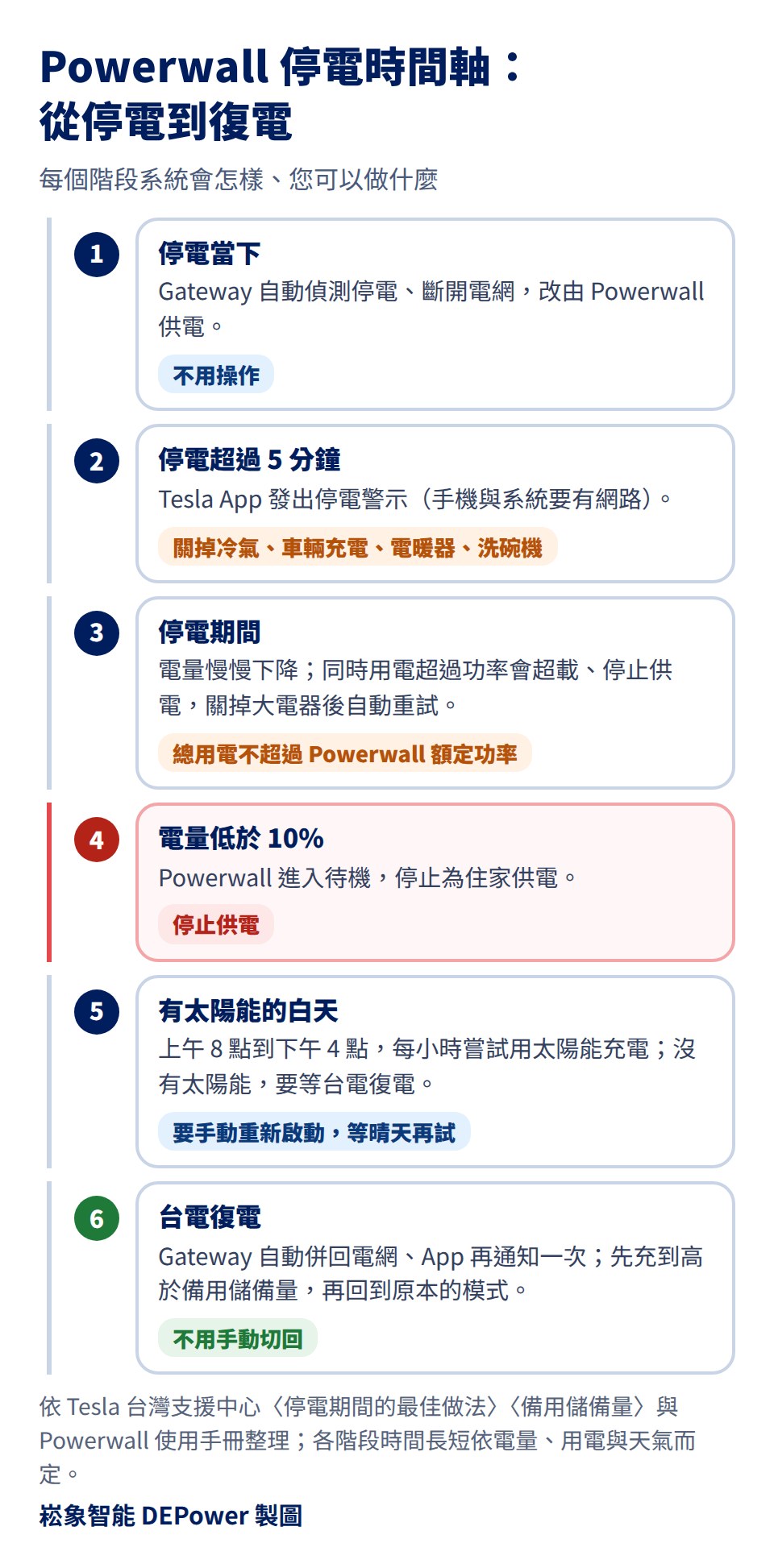 Powerwall 停電時間軸示意圖,由上到下六個階段:一、停電當下,Backup Gateway 自動偵測停電、中斷與電網的連線,改由 Powerwall 供電,Tesla 規格寫無縫備援切換、沒有提供切換時間,屋主不用操作;二、停電超過 5 分鐘,Tesla App 發出停電警示,這時關掉空調、電動車充電、電暖器、洗碗機等大電器;三、停電期間電量逐漸下降,同時用電超過 Powerwall 的功率會超載、停止供電,關掉大電器後自動重試;四、電量低於 10%,Powerwall 進入待機、停止供電;五、有太陽能時,當地時間上午 8 點到下午 4 點每小時嘗試用太陽能充電,電量又下降超過 2.5% 就停用、等 1 小時再試,沒有太陽能要等台電復電;六、台電復電,Gateway 自動併回電網、App 再通知一次,Powerwall 先充到高於備用儲備量,再回到原本的模式