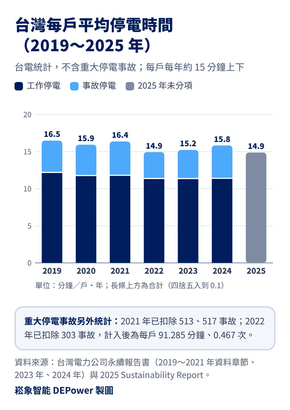 長條圖:台電每戶平均停電時間(不含重大停電事故,單位:分鐘/戶·年),每根長條分成工作停電與事故停電。2019 年 16.488(工作停電 12.125、事故停電 4.363);2020 年 15.931(工作停電 11.696、事故停電 4.235);2021 年 16.376(工作停電 11.732、事故停電 4.644,已扣除 513、517 停電事故);2022 年 14.936(工作停電 11.298、事故停電 3.638;計入 303 停電事故為 91.285);2023 年 15.225(工作停電 11.292、事故停電 3.933);2024 年 15.831(工作停電 11.325、事故停電 4.506);2025 年 14.874(報告未分項)。資料來源:台電永續報告書