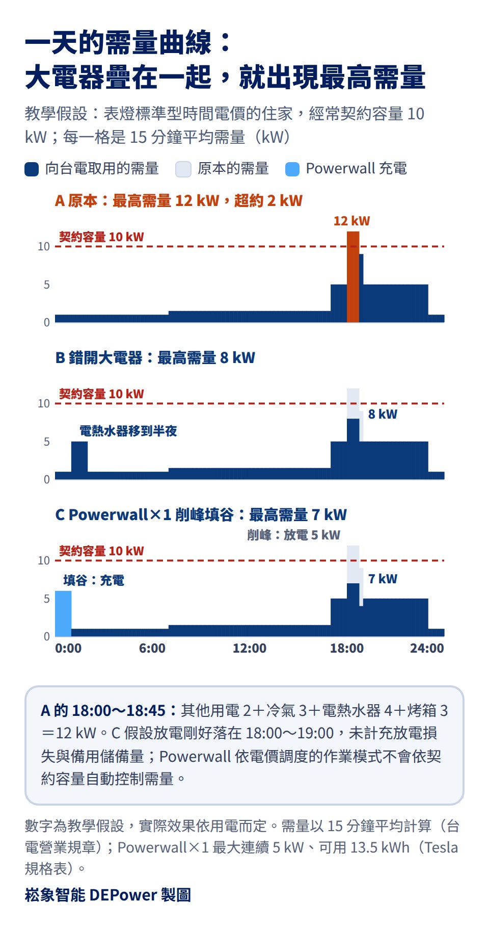 一天的需量曲線示意圖,數字為教學假設:表燈標準型時間電價的住家,經常契約容量 10 kW,每一格是 15 分鐘的平均需量。上圖「原本」:00:00 到 07:00 為 1 kW,07:00 到 17:00 為 1.5 kW,17:00 開冷氣後 5 kW;18:00 到 18:45 冷氣 3 kW、電熱水器 4 kW、烤箱 3 kW 加上其他用電 2 kW 同時運轉,達到 12 kW,超過契約容量 2 kW,是當月最高需量;18:45 到 19:00 為 9 kW,19:00 到 23:00 為 5 kW,23:00 以後 1 kW。中圖「錯開大電器」:電熱水器改在 01:00 到 02:00 加熱,該時段 5 kW,傍晚最高降為 8 kW。下圖「儲能削峰填谷」:Powerwall×1 在 18:00 到 19:00 放電 5 kW、00:00 到 01:00 充電 5 kW,傍晚向台電取用的最高需量降為 7 kW,凌晨充電時段升到 6 kW