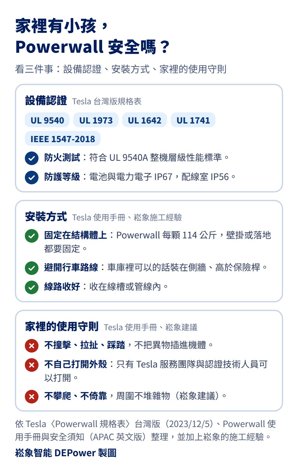 家裡有小孩，Powerwall 安全嗎？看三件事。設備認證（Tesla 台灣版規格表）：UL 9540、UL 1973、UL 1642、UL 1741、IEEE 1547-2018；防火測試符合 UL 9540A 整機層級性能標準；防護等級為電池與電力電子 IP67、配線室 IP56。安裝方式（Tesla 使用手冊、崧象施工經驗）：Powerwall 每顆 114 公斤，壁掛或落地都要固定在結構體上；車庫裡避開行車路線，可以的話裝在側牆、高於保險桿；線路收在線槽或管線內。家裡的使用守則（Tesla 使用手冊、崧象建議）：不撞擊、拉扯、踩踏，不把異物插進機體；不自己打開外殼，只有 Tesla 服務團隊與認證技術人員可以打開；不攀爬、不倚靠，周圍不堆雜物。