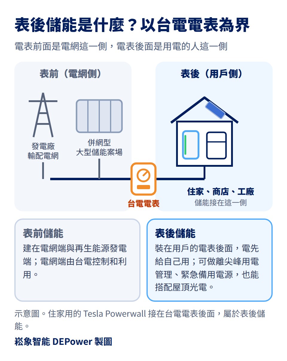 表後儲能是什麼示意圖：以台電電表為界，電表前面是電網這一側，有發電廠、輸配電網與併網型大型儲能案場，稱為表前儲能；電表後面是用戶這一側，住家、商店、工廠自己裝的儲能、屋頂光電與家電都在電表後面，稱為表後儲能；住家用的 Tesla Powerwall 接在台電電表後面，屬於表後儲能
