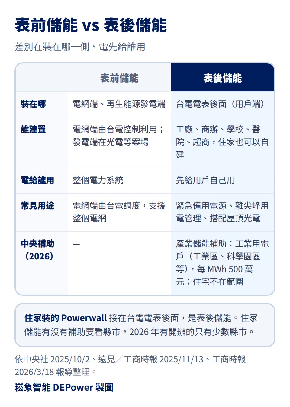 表前儲能與表後儲能比較表：表前儲能裝在電網端與再生能源發電端，電網端由台電控制利用，電給整個電力系統用；表後儲能裝在台電電表後面的用戶端，工廠、商辦、學校、醫院、超商與住家都可以自建，電先給用戶自己用，常見用途是緊急備用電源、離尖峰用電管理與搭配屋頂光電；2026 年中央的產業儲能補助以工業用電戶為對象，每 MWh 500 萬元，住宅不在範圍；住家裝的 Powerwall 是表後儲能，住家儲能補助要看縣市