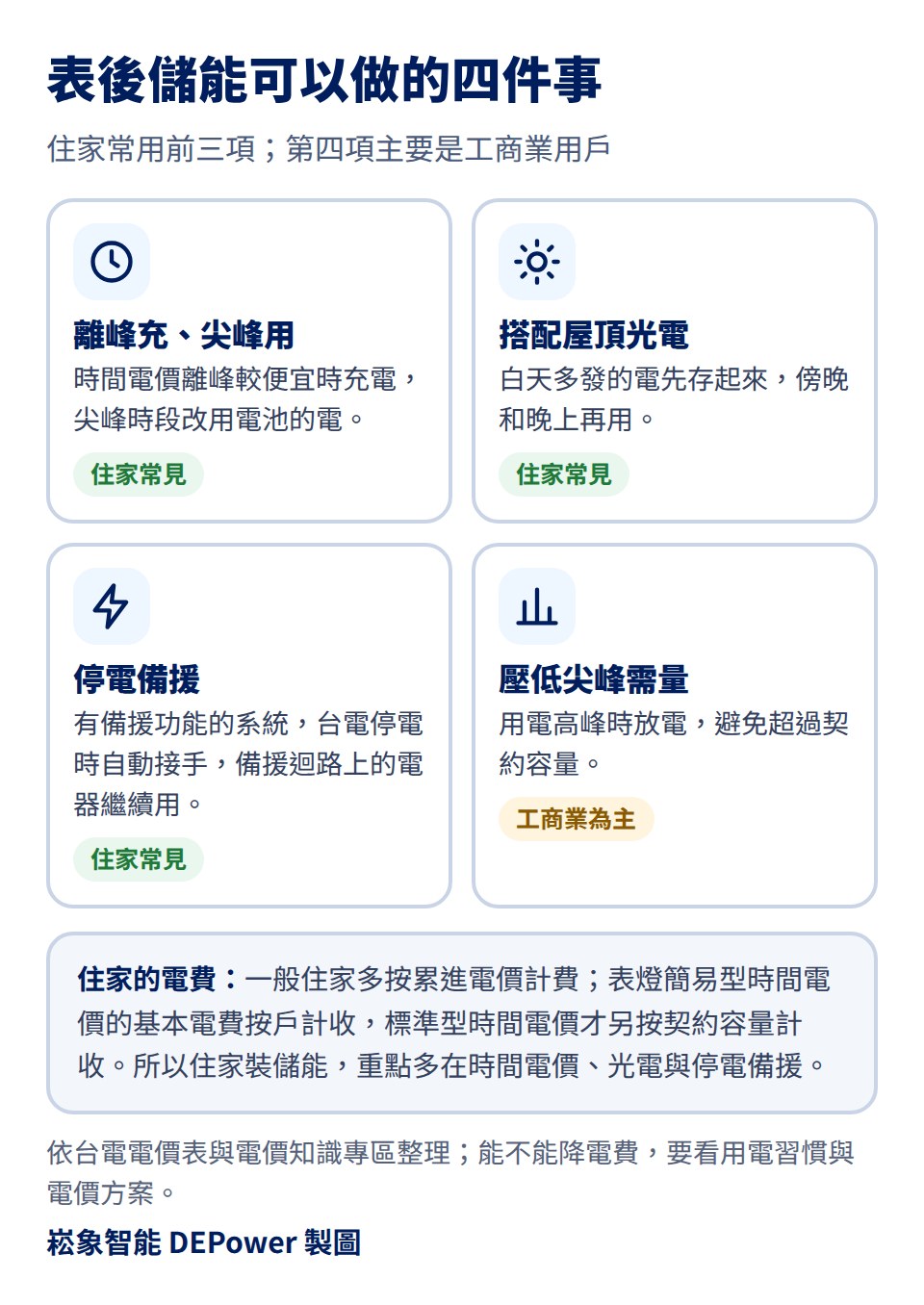 表後儲能可以做的四件事：一、離峰充、尖峰用，時間電價離峰較便宜時充電，尖峰時段改用電池的電，住家常見；二、搭配屋頂光電，白天多發的電先存起來，傍晚和晚上再用，住家常見；三、停電備援，有備援功能的系統在台電停電時自動接手，備援迴路上的電器繼續用，住家常見；四、壓低尖峰需量，用電高峰時放電，避免超過契約容量，工商業為主；一般住家多按累進電價計費，表燈簡易型時間電價的基本電費按戶計收，標準型時間電價才另按契約容量計收