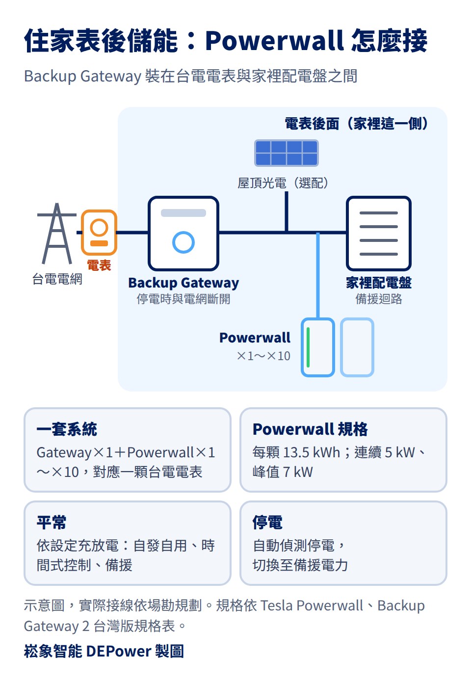 住家表後儲能 Powerwall 怎麼接的示意圖：台電電網經過電表後，先接到 Backup Gateway，再接到家裡配電盤的備援迴路；屋頂光電（選配）與 Powerwall×1～×10 都接在電表後面、家裡這一側；一套系統是 Gateway×1 加 Powerwall×1～×10，對應一顆台電電表；Powerwall 每顆 13.5 kWh，連續 5 kW、峰值 7 kW；平常依設定充放電，有自發自用、時間式控制與備援模式；停電時自動偵測並切換至備援電力