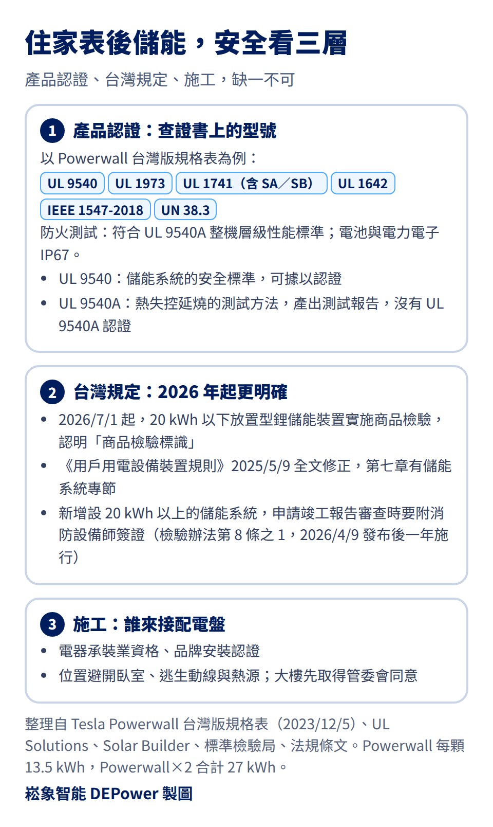住家表後儲能的安全看三層：一、產品認證，查證書上的型號，以 Powerwall 台灣版規格表為例有 UL 9540、UL 1973、UL 1741（含 SA 與 SB）、UL 1642、IEEE 1547-2018、UN 38.3，防火測試符合 UL 9540A 整機層級性能標準，電池與電力電子 IP67；UL 9540 是儲能系統的安全標準，可據以認證，UL 9540A 是熱失控延燒的測試方法，產出測試報告，沒有 UL 9540A 認證；二、台灣規定，2026 年 7 月 1 日起 20 kWh 以下放置型鋰儲能裝置實施商品檢驗，認明商品檢驗標識，用戶用電設備裝置規則 2025 年 5 月 9 日全文修正、第七章有儲能系統專節，新增設 20 kWh 以上的儲能系統申請竣工報告審查時要附消防設備師簽證；三、施工，電器承裝業資格、品牌安裝認證，位置避開臥室、逃生動線與熱源，大樓先取得管委會同意