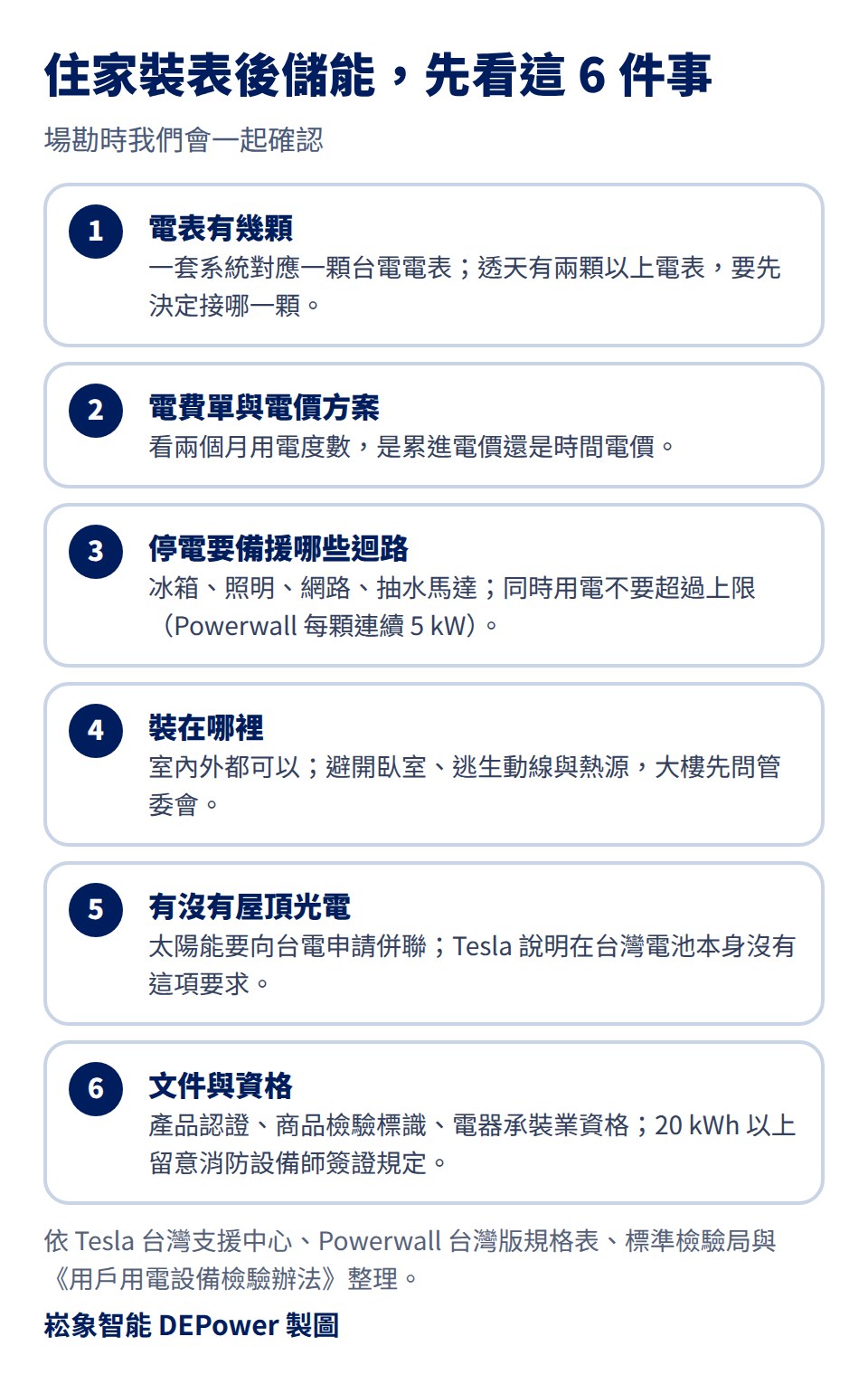 住家裝表後儲能先看 6 件事：一、電表有幾顆，一套系統對應一顆台電電表，透天有兩顆以上電表要先決定接哪一顆；二、電費單與電價方案，看兩個月用電度數，是累進電價還是時間電價；三、停電要備援哪些迴路，冰箱、照明、網路、抽水馬達，同時用電不要超過上限，Powerwall 每顆連續 5 kW；四、裝在哪裡，室內外都可以，避開臥室、逃生動線與熱源，大樓先問管委會；五、有沒有屋頂光電，太陽能要向台電申請併聯，Tesla 說明在台灣電池本身沒有這項要求；六、文件與資格，產品認證、商品檢驗標識、電器承裝業資格，20 kWh 以上留意消防設備師簽證規定