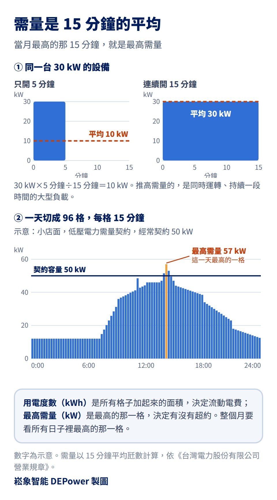 需量是 15 分鐘平均的示意圖。上圖:同一台 30 kW 的設備,在 15 分鐘裡只開 5 分鐘,平均需量是 10 kW;連續開 15 分鐘,平均需量是 30 kW。下圖:小店面一天切成 96 格、每格 15 分鐘的需量,低壓電力需量契約、經常契約容量 50 kW,14:00 那一格 57 kW 是這一天的最高需量,超過契約容量。用電度數是所有格子加起來的面積,決定流動電費;最高需量是最高的那一格,決定有沒有超約