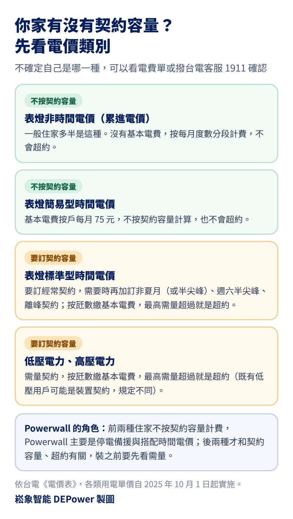 判斷有沒有契約容量的圖解,依台電電價表:表燈非時間電價(累進電價)與表燈簡易型時間電價不按契約容量計費、不會超約,一般住家多半是累進電價;表燈標準型時間電價要訂經常契約,需要時再加訂非夏月(或半尖峰)、週六半尖峰、離峰契約;低壓電力、高壓電力是需量契約,按瓩數繳基本電費,最高需量超過契約容量就是超約。Powerwall 的角色:前兩種住家主要是停電備援與搭配時間電價,後兩種才和契約容量、超約有關,加裝前要先看需量