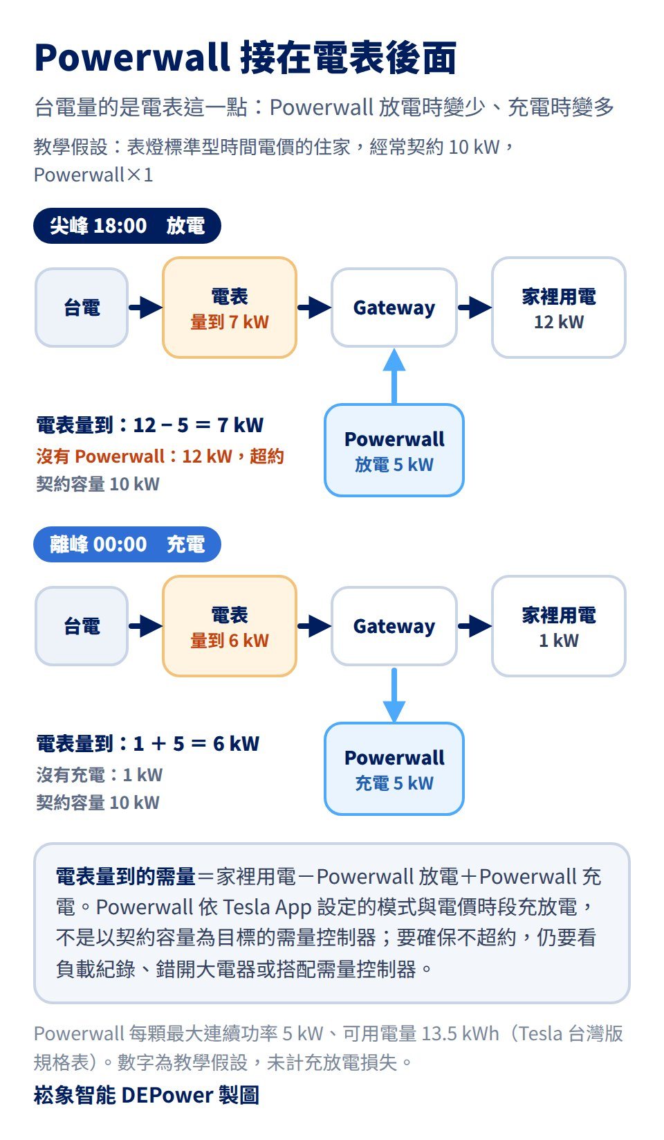 Powerwall 接在電表後面的需量示意圖,數字為教學假設:表燈標準型時間電價的住家,經常契約容量 10 kW,Powerwall×1。尖峰 18:00 家裡用電 12 kW、Powerwall 放電 5 kW,台電電表量到 12-5=7 kW;沒有 Powerwall 時是 12 kW,超過契約容量。離峰 00:00 家裡用電 1 kW、Powerwall 充電 5 kW,電表量到 1+5=6 kW。電表量到的需量=家裡用電-Powerwall 放電+Powerwall 充電;Powerwall 依 Tesla App 設定的模式與電價時段充放電,不是以契約容量為目標的需量控制器