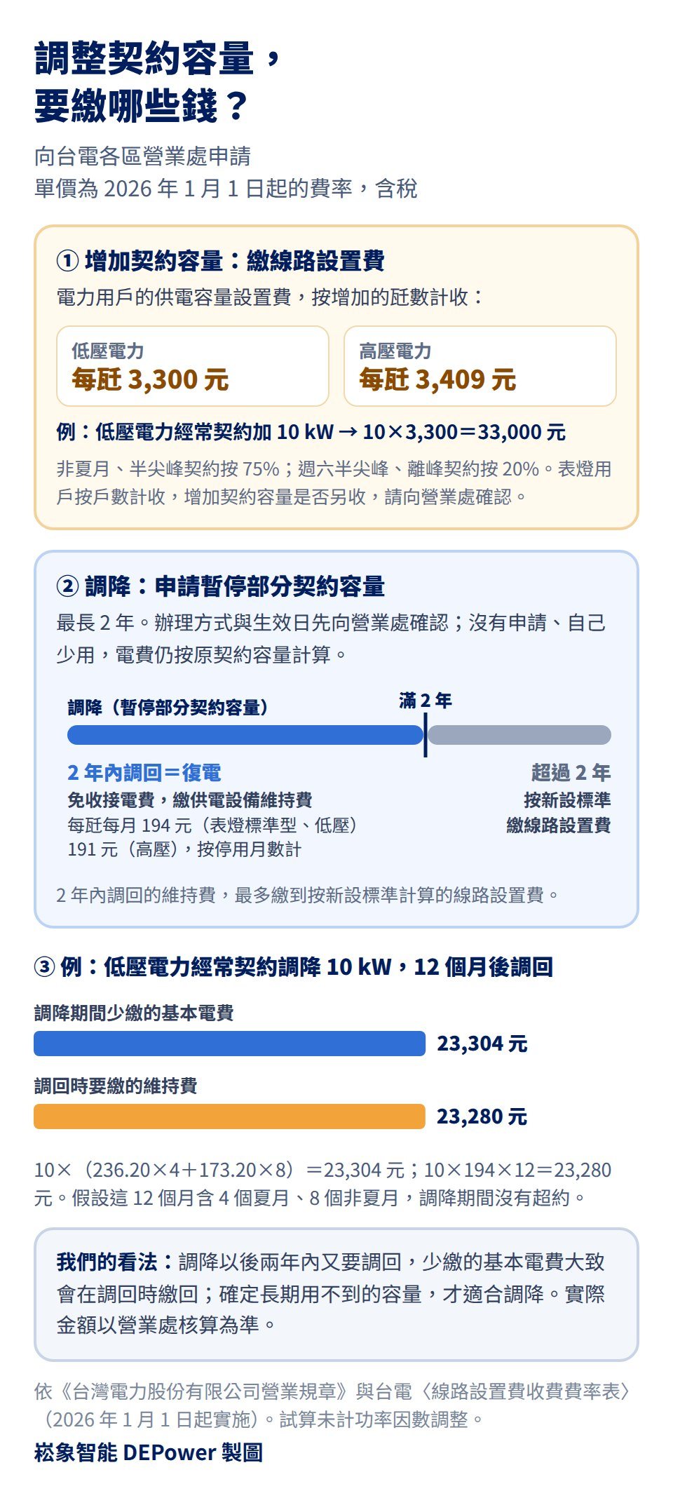 調整台電契約容量要繳哪些錢的圖解,單價為 2026 年 1 月 1 日起的費率、含稅:增加契約容量要繳線路設置費,電力用戶的供電容量設置費低壓電力每瓩 3,300 元、高壓電力每瓩 3,409 元,例如低壓電力經常契約加 10 kW 是 33,000 元,非夏月與半尖峰契約按 75%、週六半尖峰與離峰契約按 20%;調降是申請暫停部分契約容量,最長 2 年;2 年內調回屬於復電,免收接電費,繳供電設備維持費,表燈標準型與低壓電力每瓩每月 194 元、高壓電力 191 元,按停用月數計,最多繳到按新設標準計算的線路設置費;超過 2 年按新設標準繳線路設置費。例:低壓電力經常契約調降 10 kW、12 個月後調回,調降期間少繳的基本電費 23,304 元,調回時要繳的維持費 23,280 元,兩者差不多