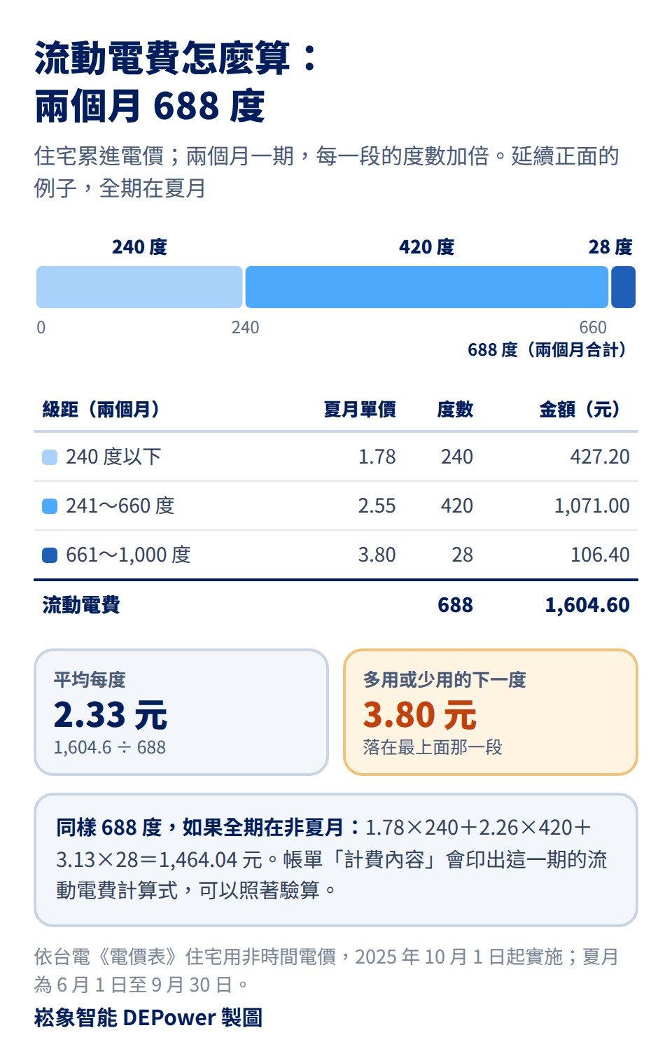 流動電費計算圖解:住宅累進電價,兩個月一期每段度數加倍,全期在夏月;688 度分成三段,240 度以下每度 1.78 元共 427.20 元,241 至 660 度的 420 度每度 2.55 元共 1,071.00 元,661 至 1,000 度的 28 度每度 3.80 元共 106.40 元,流動電費合計 1,604.60 元;平均每度 2.33 元,多用或少用的下一度是 3.80 元;同樣 688 度若全期在非夏月是 1,464.04 元