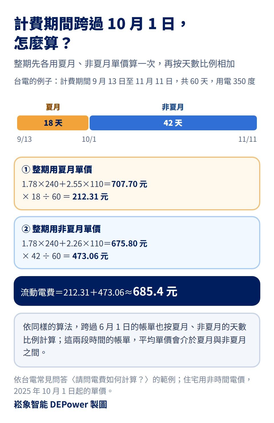 計費期間跨過 10 月 1 日的電費計算圖解,台電的例子:計費期間 9 月 13 日至 11 月 11 日共 60 天、用電 350 度,其中夏月 18 天、非夏月 42 天;整期用夏月單價算是 1.78×240+2.55×110=707.70 元,乘以 18÷60 得 212.31 元;整期用非夏月單價算是 1.78×240+2.26×110=675.80 元,乘以 42÷60 得 473.06 元;流動電費合計約 685.4 元