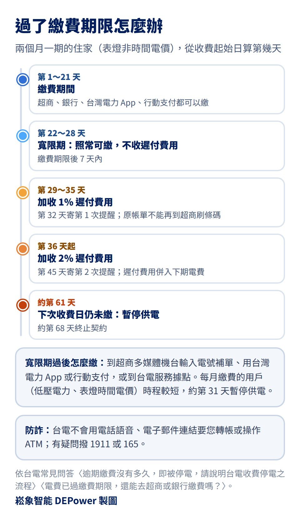 過了電費繳費期限怎麼辦的時間軸,兩個月一期的住家從收費起始日算起:第 1 至 21 天是繳費期間;第 22 至 28 天是寬限期,照常可繳、不收遲付費用;第 29 至 35 天加收 1% 遲付費用,第 32 天寄第 1 次提醒,原帳單不能再到超商刷條碼;第 36 天起加收 2%,第 45 天寄第 2 次提醒,遲付費用併入下期電費;約第 61 天下次收費日仍未繳會暫停供電,約第 68 天終止契約;每月繳費的用戶約第 31 天暫停供電;台電不會用電話語音或電子郵件連結要求轉帳