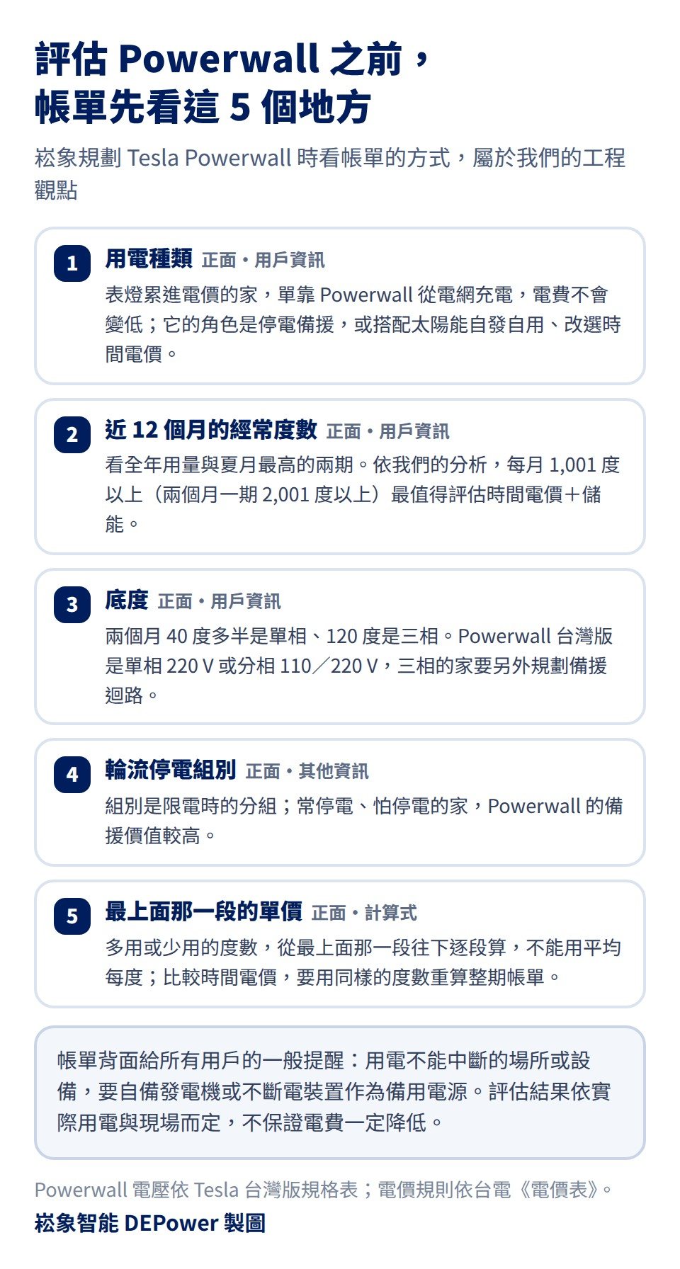 評估 Tesla Powerwall 之前帳單先看的 5 個地方,崧象的工程觀點:一、用電種類,表燈累進電價的家單靠 Powerwall 從電網充電電費不會變低,角色是停電備援或搭配太陽能自發自用、時間電價;二、12 期經常度數,看全年用量與夏月最高的兩期,每月 1,001 度以上最值得評估時間電價加儲能;三、底度,兩個月 40 度多半是單相、120 度是三相,Powerwall 台灣版是單相 220 V 或分相 110/220 V;四、輪流停電組別;五、最上面那一段的單價,評估時用這個價格而不是平均每度