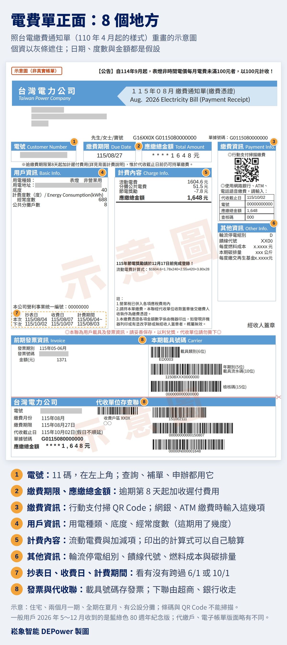 台電電費單正面示意圖,照台電繳費通知單(110 年 4 月起的樣式)逐欄重畫,姓名、地址與電號用灰條遮住,日期、度數與金額都是假設:最上方是公告列與 115 年 08 月繳費通知單(繳費憑證)表頭;第一排是電號、繳費期限 115/08/27、應繳總金額 1,648 元,右側繳費資訊有行動支付 QR Code,以及用網銀、ATM 繳費時要輸入的代收截止日 115/10/02、電號、應繳總金額與查核碼;用戶資訊欄有用電種類表燈非營業用、底度 40、經常度數 688、公共分攤戶數 8,下方是本次與下次的抄表日、收費日和計費期間 115/06/04 至 115/08/03;計費內容欄有流動電費 1,604.6 元、分攤公共電費 51.5 元、節電獎勵減 7.8 元、應繳總金額 1,648 元與流動電費計算式 1.78×240+2.55×420+3.80×28;其他資訊欄有輪流停電組別、饋線代號、每度燃料成本、本期碳排量與每度繳交再生基金;下方是前期發票資訊、本期載具號碼與代收單位存查聯