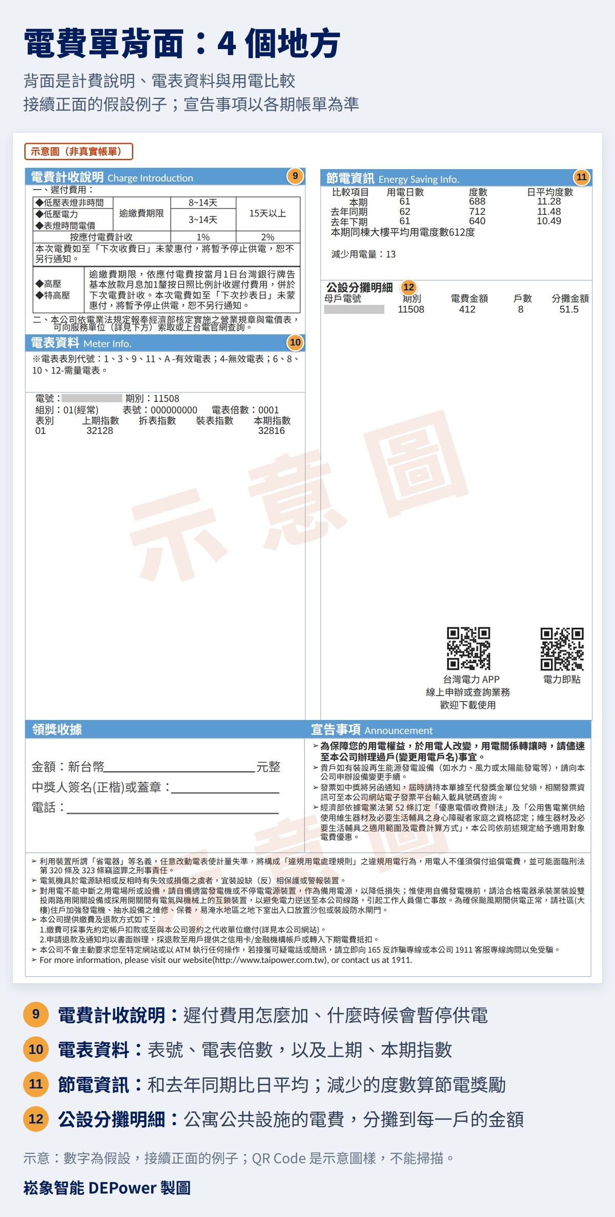 台電電費單背面示意圖,照台電繳費通知單背面逐欄重畫,接續正面的假設例子:電費計收說明列出遲付費用,低壓表燈非時間電價逾繳費期限 8 至 14 天加收 1%、15 天以上 2%,低壓電力與表燈時間電價 3 至 14 天 1%、15 天以上 2%,到下次收費日未繳將暫停供電,高壓與特高壓另依台灣銀行基本放款月息加 1 釐按日計收;電表資料有電表表別代號說明、組別、表號、電表倍數 0001、上期指數 32128、本期指數 32816;節電資訊比較本期 61 天 688 度日平均 11.28、去年同期 62 天 712 度日平均 11.48、去年下期 61 天 640 度日平均 10.49,本期同棟大樓平均用電 612 度,減少用電量 13 度;公設分攤明細有母戶電號、期別、電費金額 412 元、戶數 8、分攤金額 51.5 元;另有台灣電力 App QR Code、領獎收據、宣告事項與注意事項