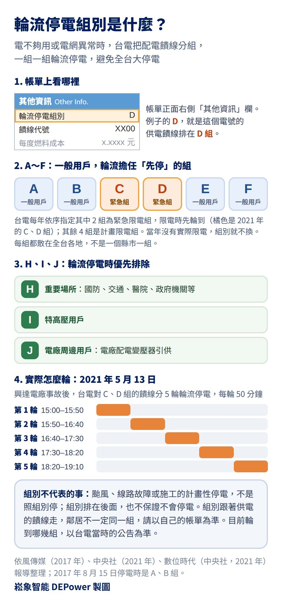 輪流停電組別是什麼的圖解:電不夠用或電網異常時,台電把配電饋線分組輪流停電,避免全台大停電。一、帳單正面右側其他資訊欄的輪流停電組別,例子是 D,代表這個電號的供電饋線排在 D 組;二、A 到 F 組是一般用戶,台電每年依序指定其中 2 組為緊急限電組先輪到,2021 年是 C、D 組,其餘 4 組是計畫限電組,當年沒有限電組別不換,每組散在全台各地;三、H 組國防、交通、醫院、政府機關等重要場所,I 組特高壓用戶,J 組電廠配電變壓器引供的周邊用戶,輪流停電時優先排除;四、2021 年 5 月 13 日興達電廠事故後,C、D 組的饋線從 15:00 到 19:10 分 5 輪、每輪 50 分鐘輪流停電;颱風、線路故障或計畫性停電不是照組別停,組別跟著饋線走,鄰居不一定同一組