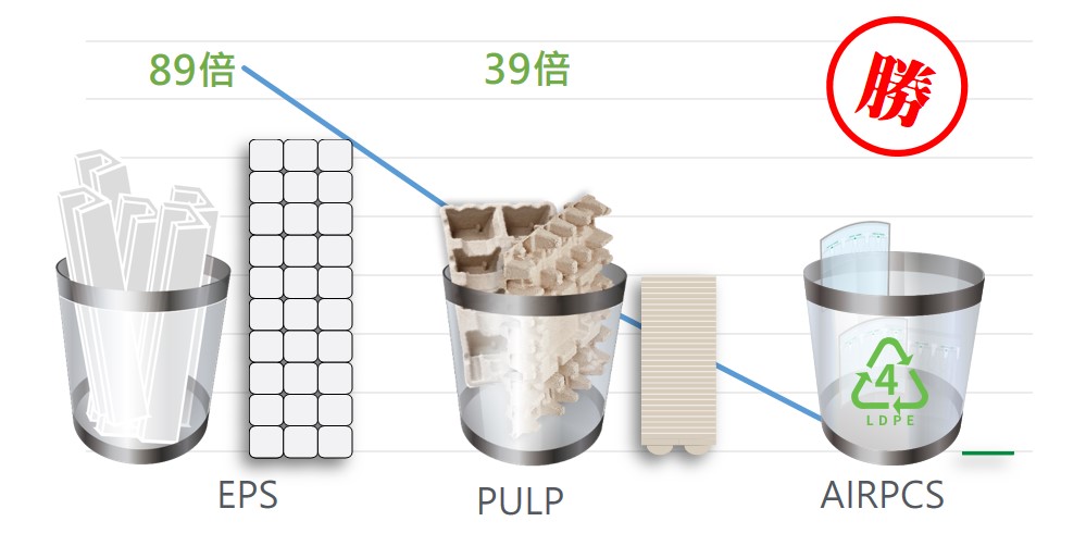 AB-可降低39~89倍的回收體積