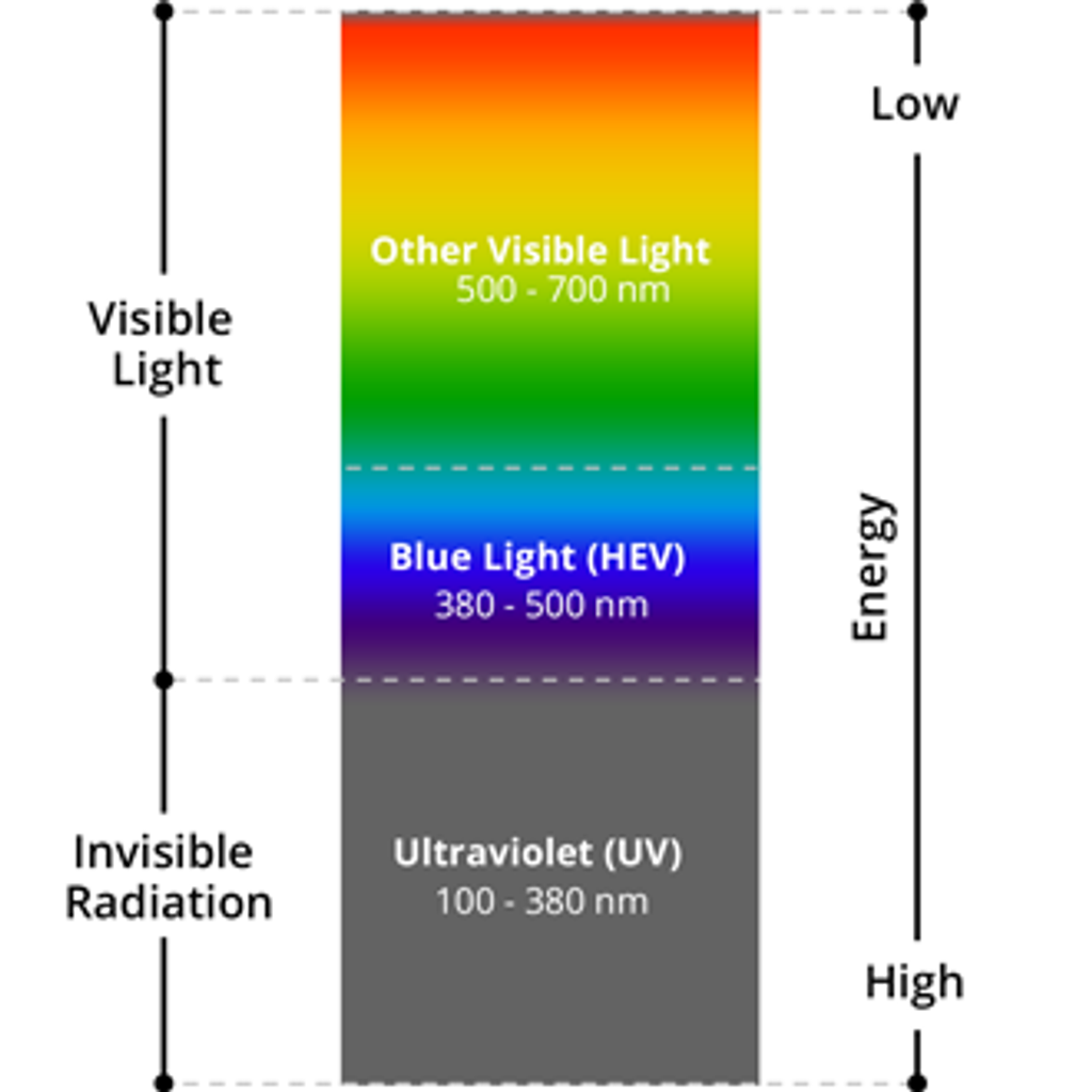 What is Blue Light ?