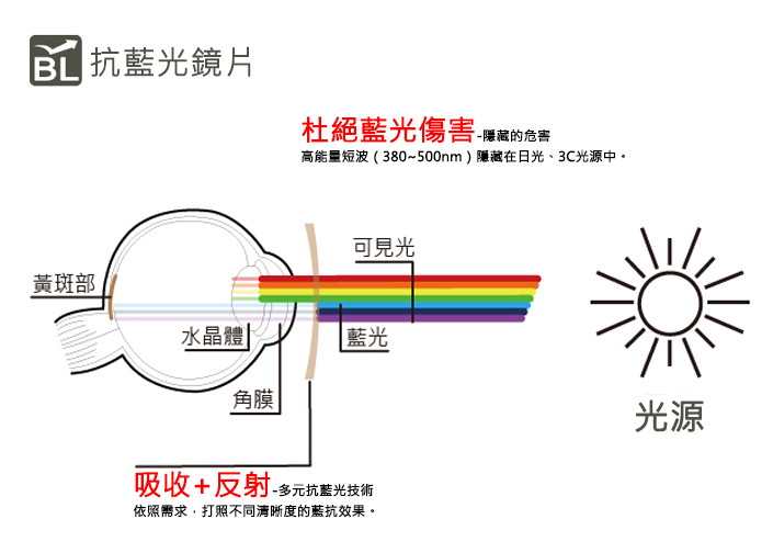 抗藍光鏡片 抗藍光鏡片