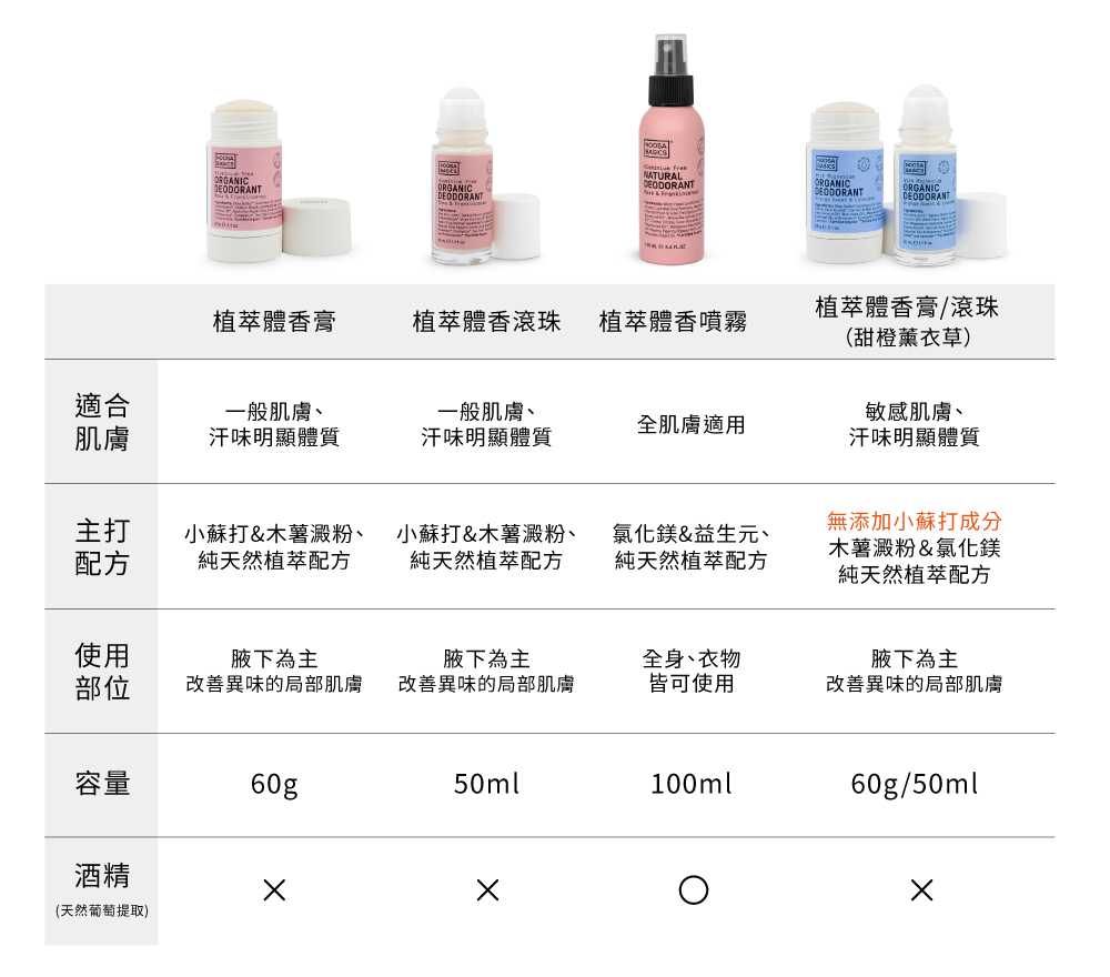 Noosa Basics 體香全系列比較表格